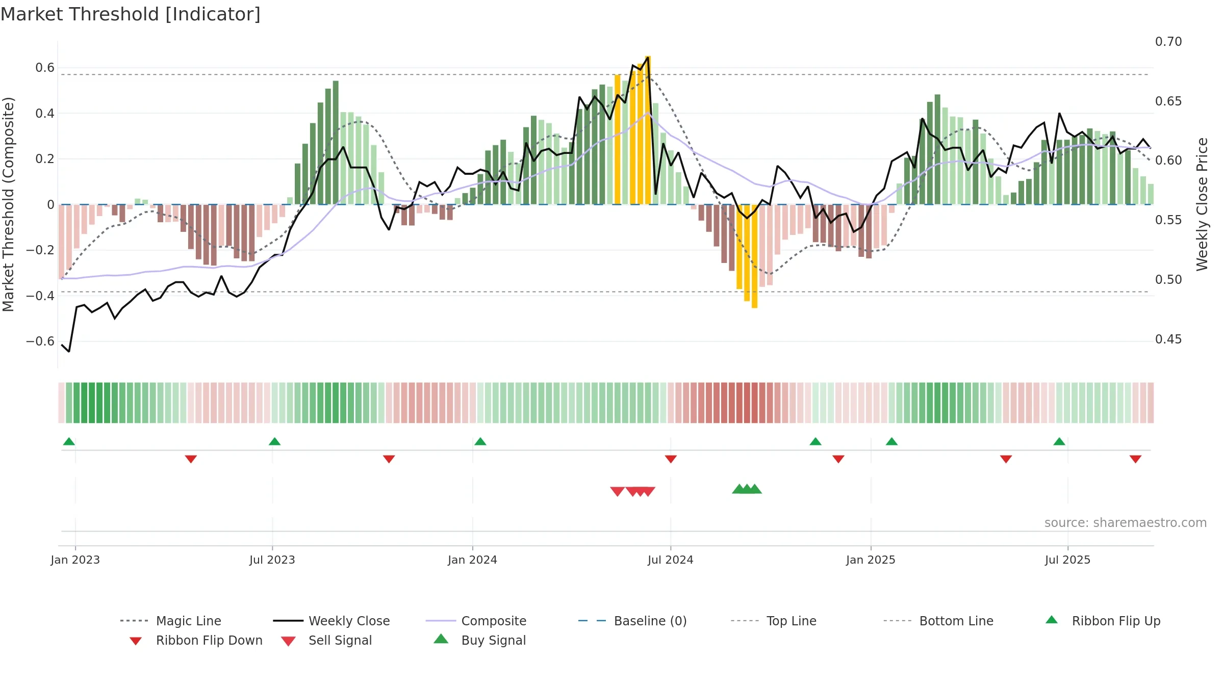 TALLINK weekly Market Threshold chart, closing 2025-09-15.