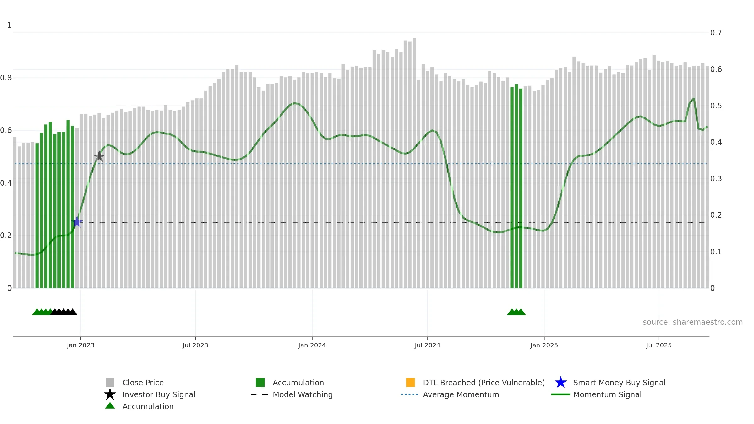 TALLINK weekly Smart Money chart, closing 2025-09-15.