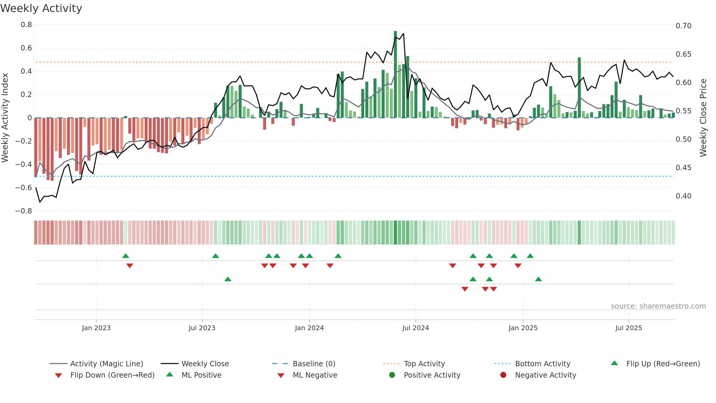 TALLINK weekly Activity chart, closing 2025-09-15.