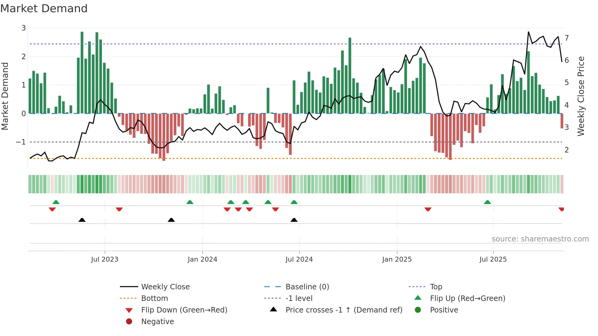 DMAC weekly Market Demand chart