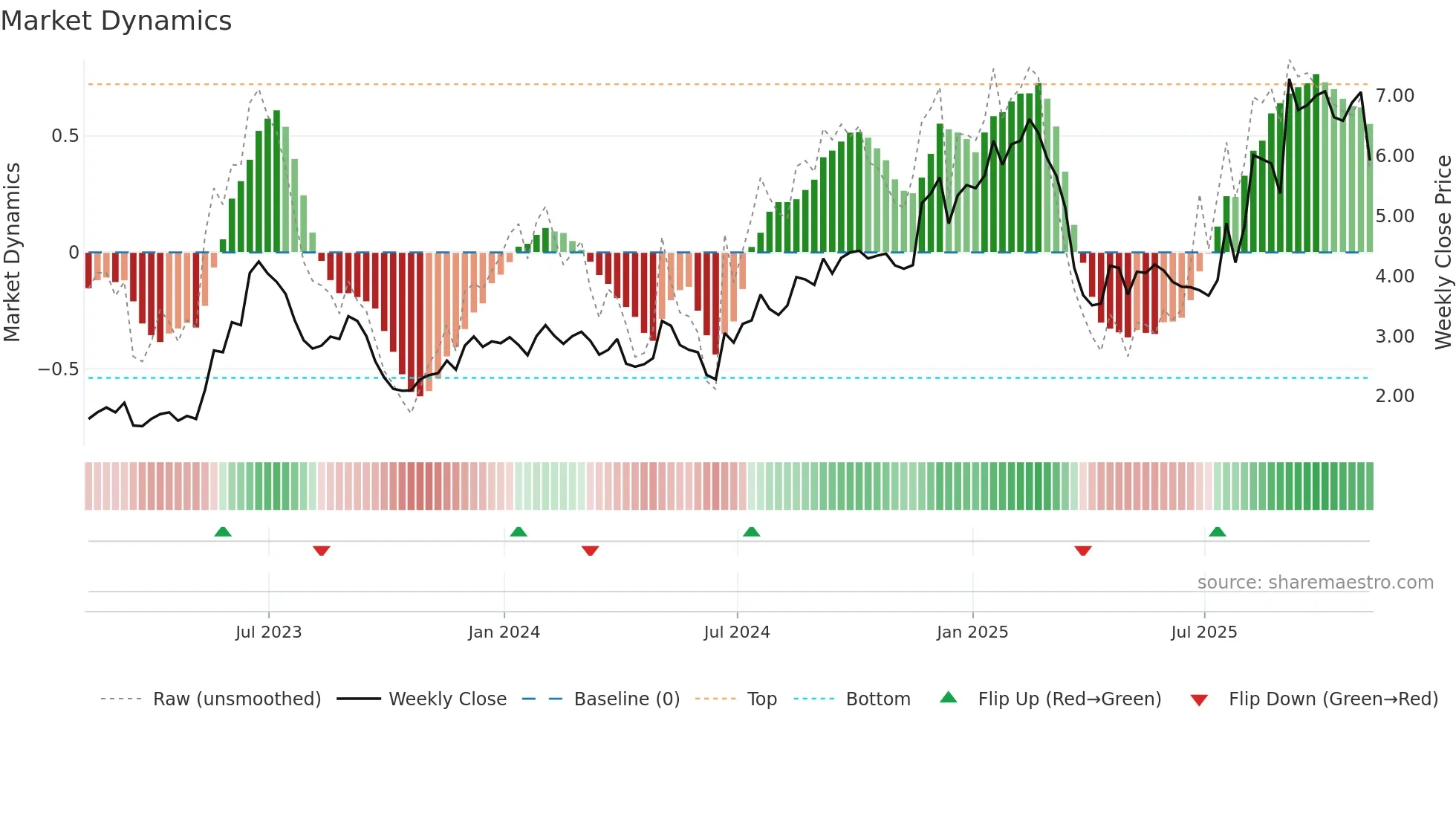 DMAC weekly Market Dynamics chart