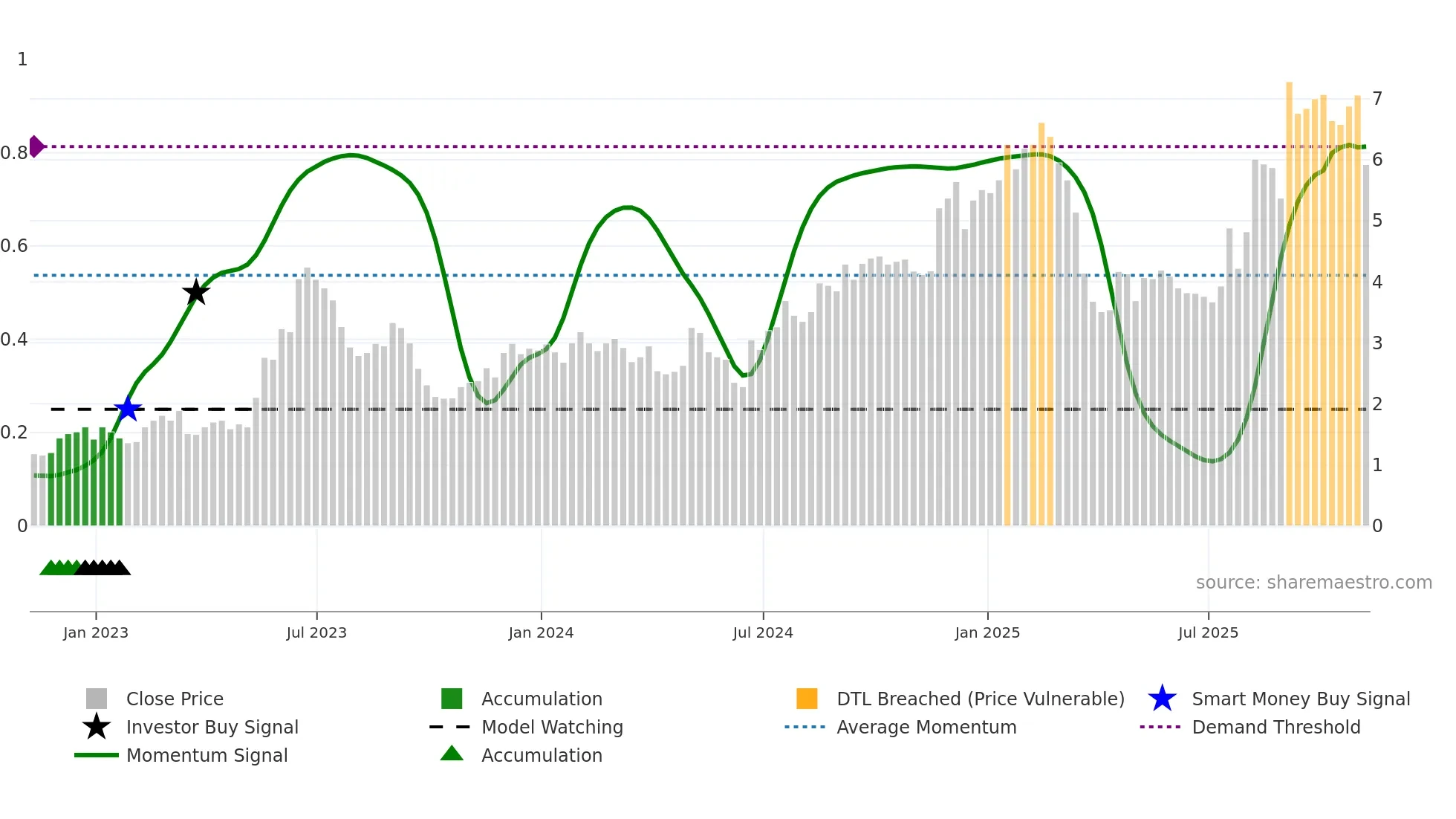 DMAC weekly Smart Money chart
