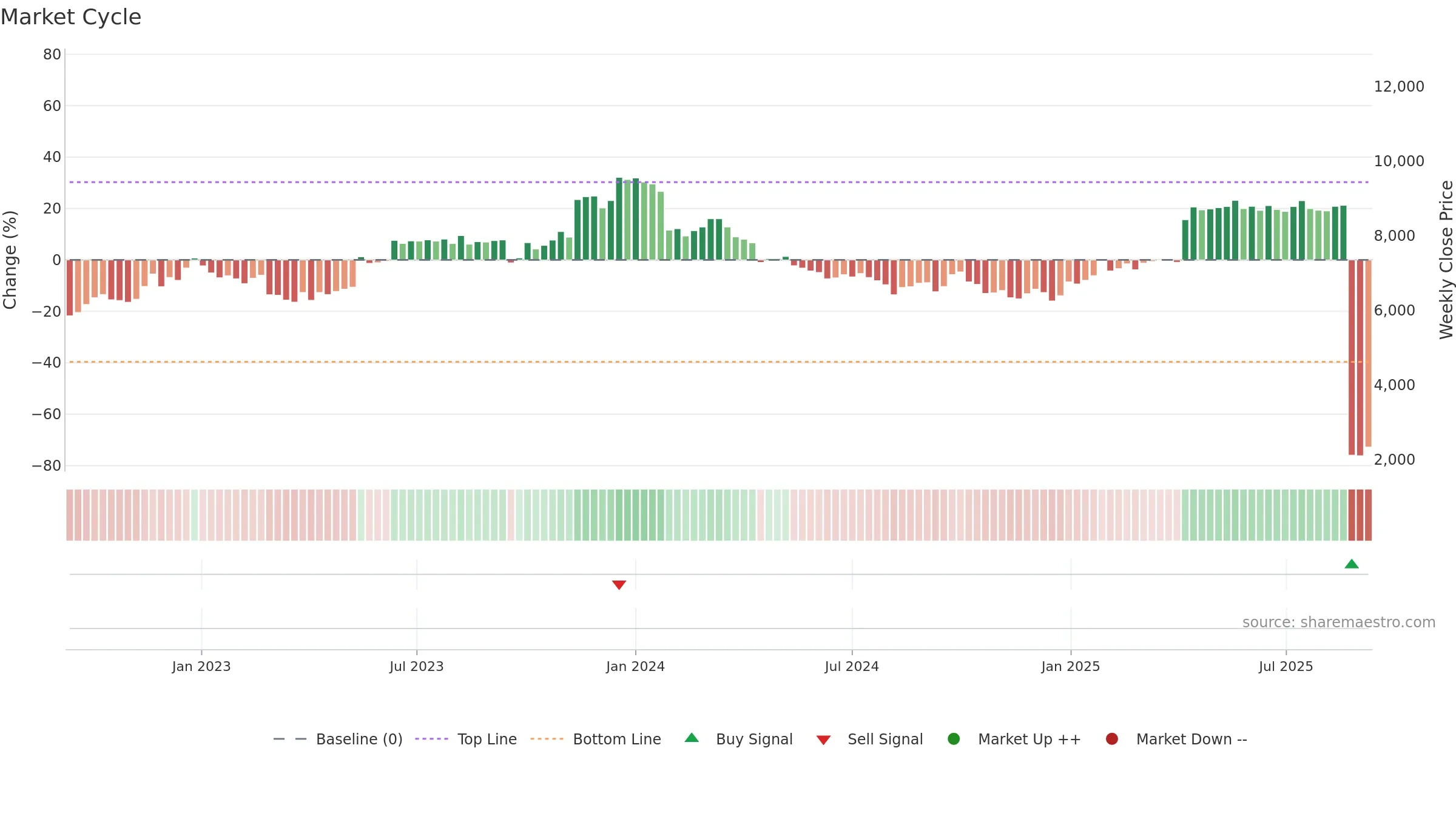 3391 weekly Market Cycle chart, closing 2025-09-08.