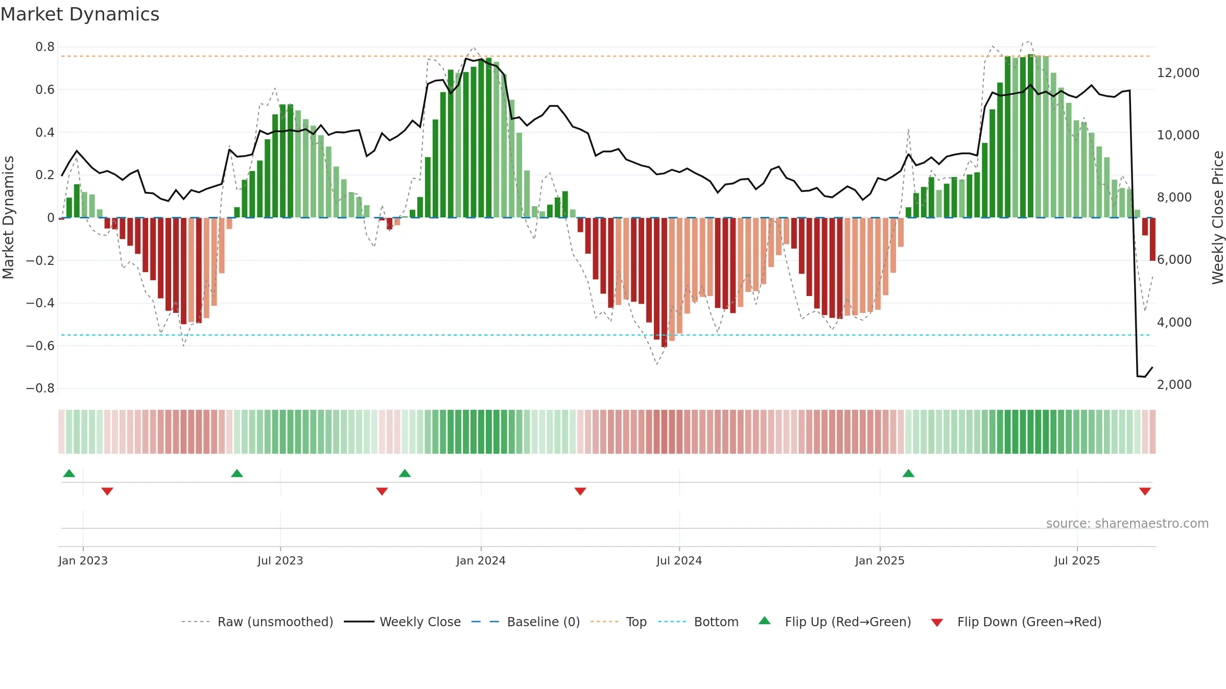 3391 weekly Market Dynamics chart, closing 2025-09-08.