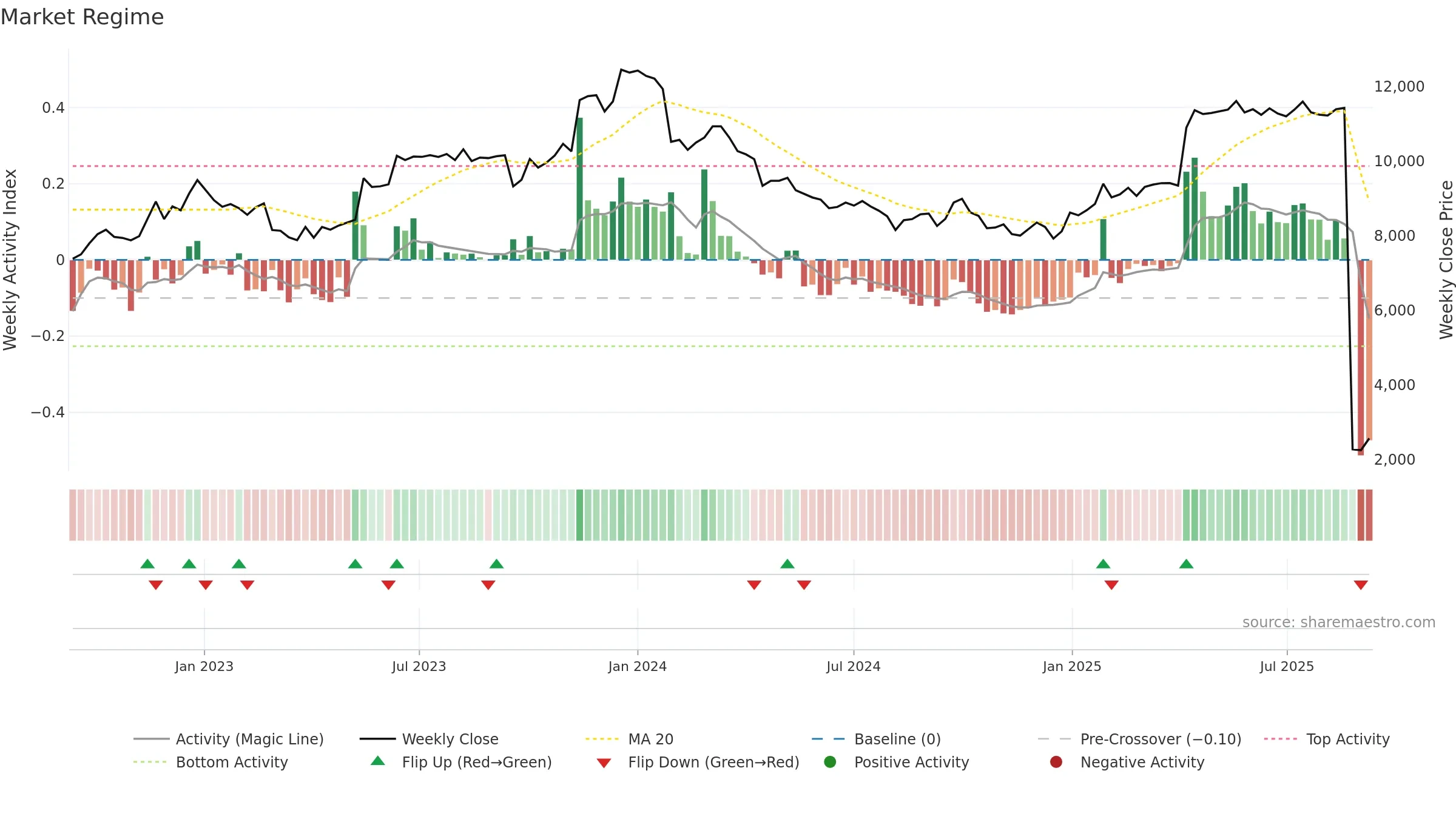 3391 weekly Market Snapshot chart, closing 2025-09-08.