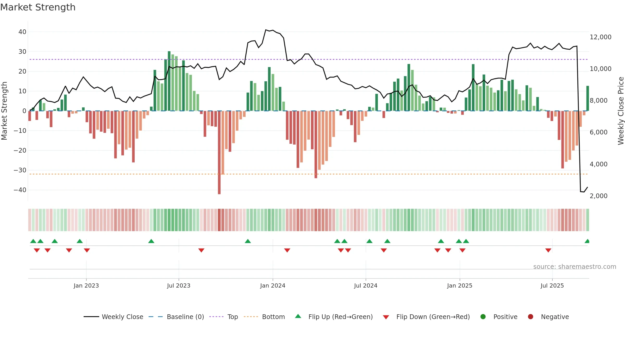 3391 weekly Market Strength chart, closing 2025-09-08.