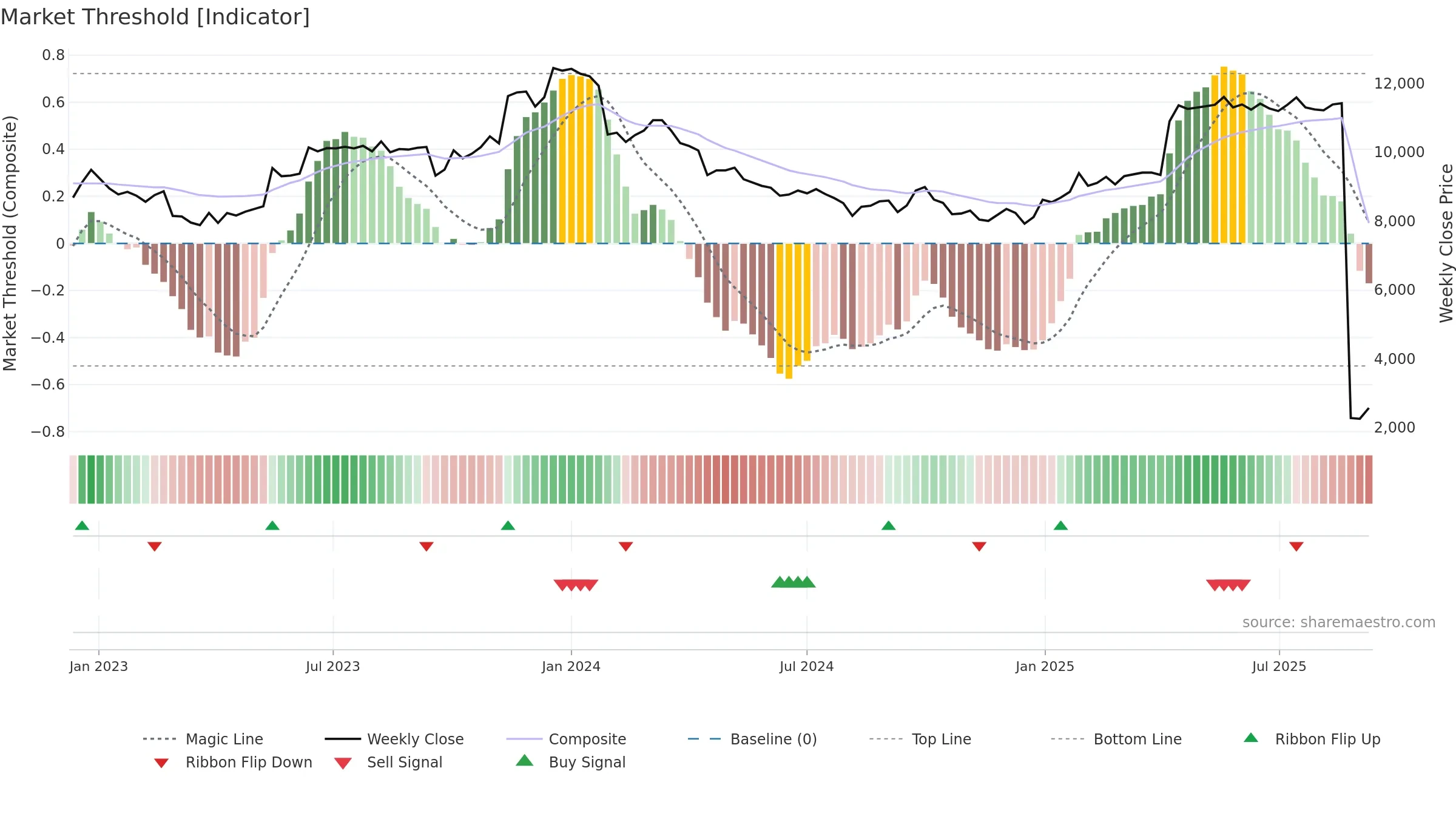 3391 weekly Market Threshold chart, closing 2025-09-08.