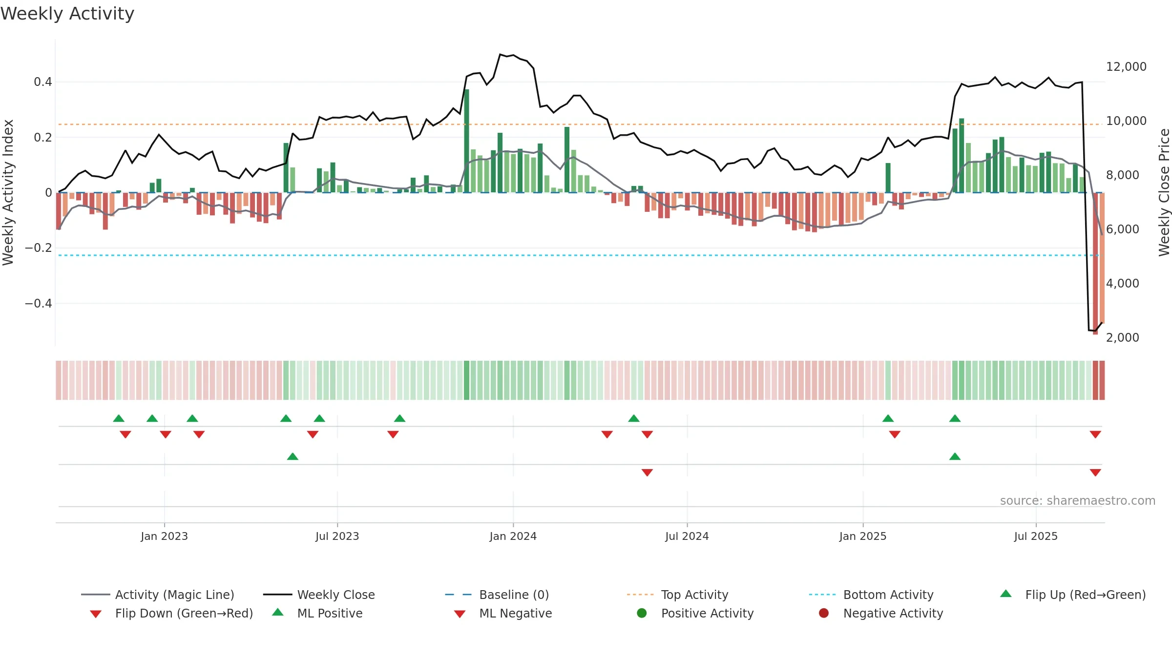 3391 weekly Activity chart, closing 2025-09-08.
