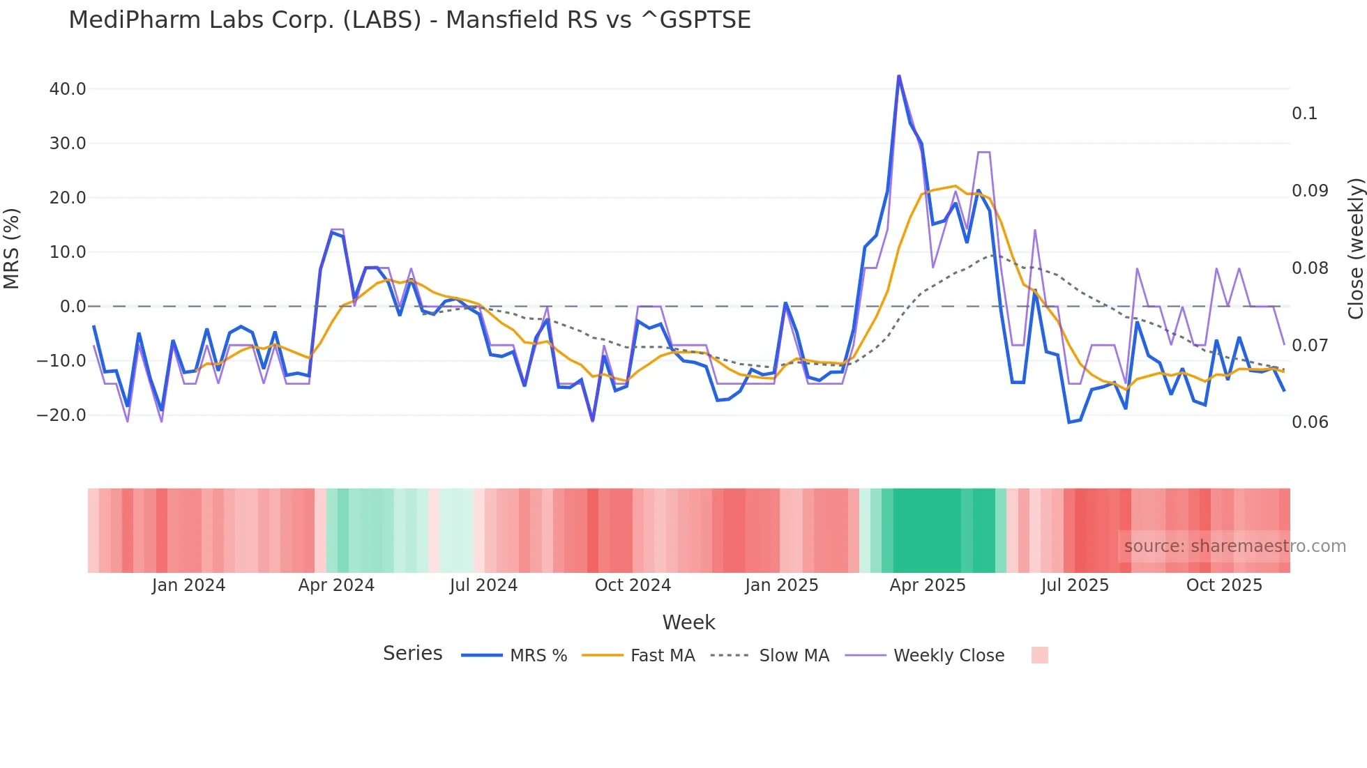LABS Mansfield Relative Strength chart