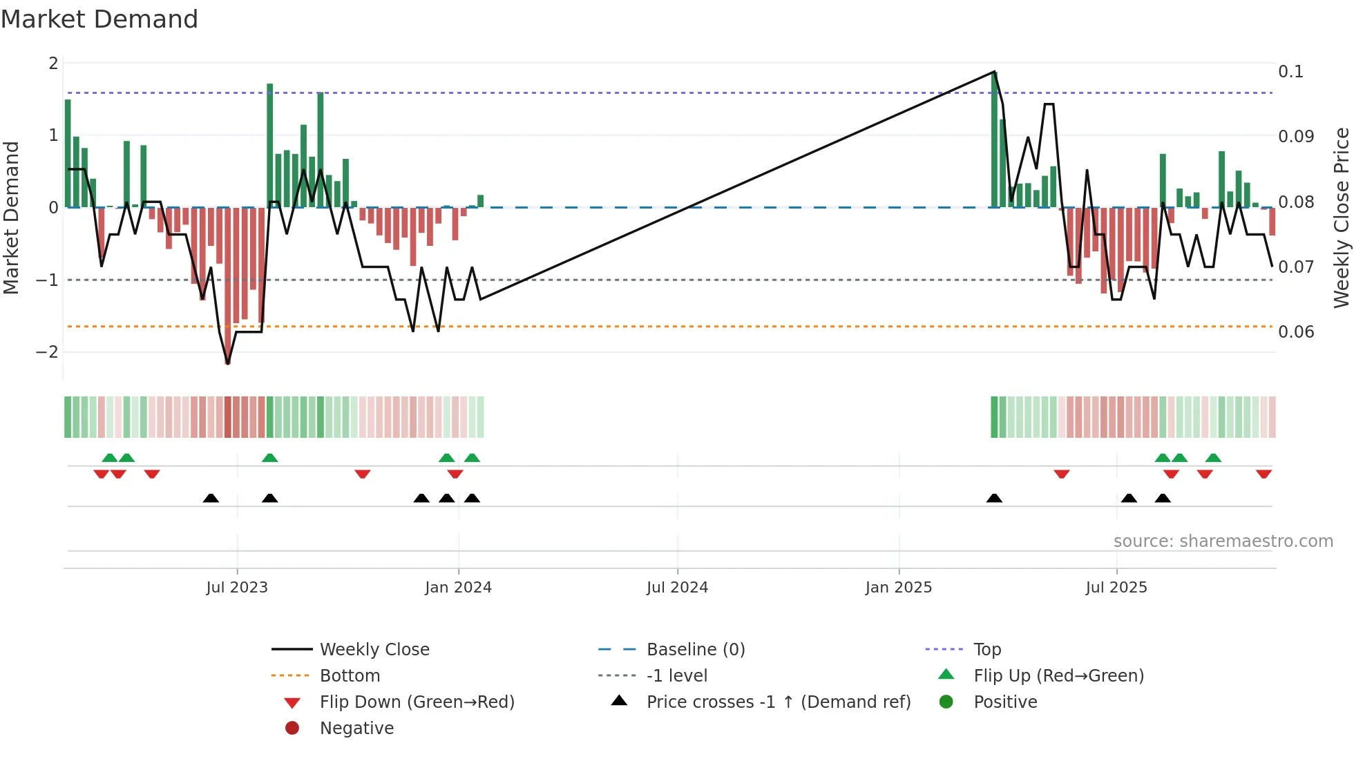 LABS weekly Market Demand chart