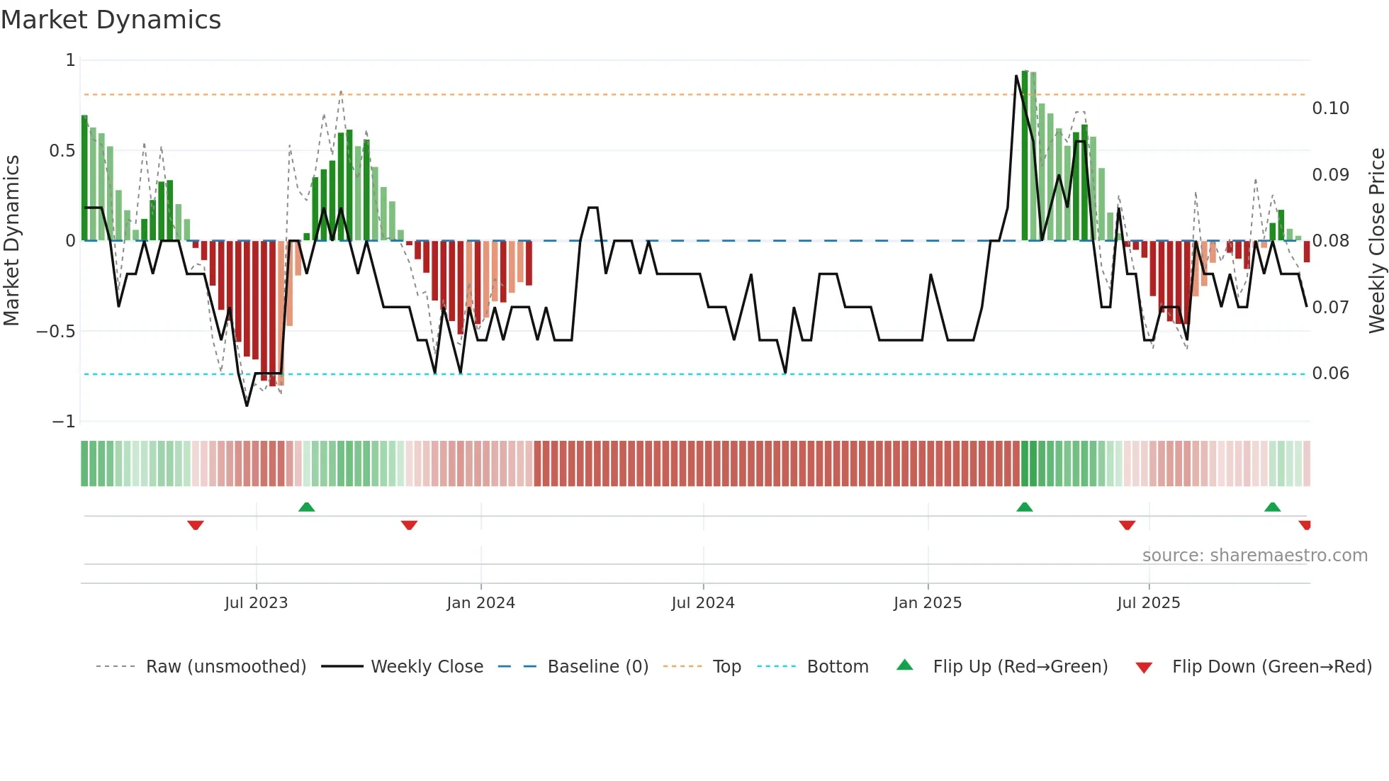 LABS weekly Market Dynamics chart
