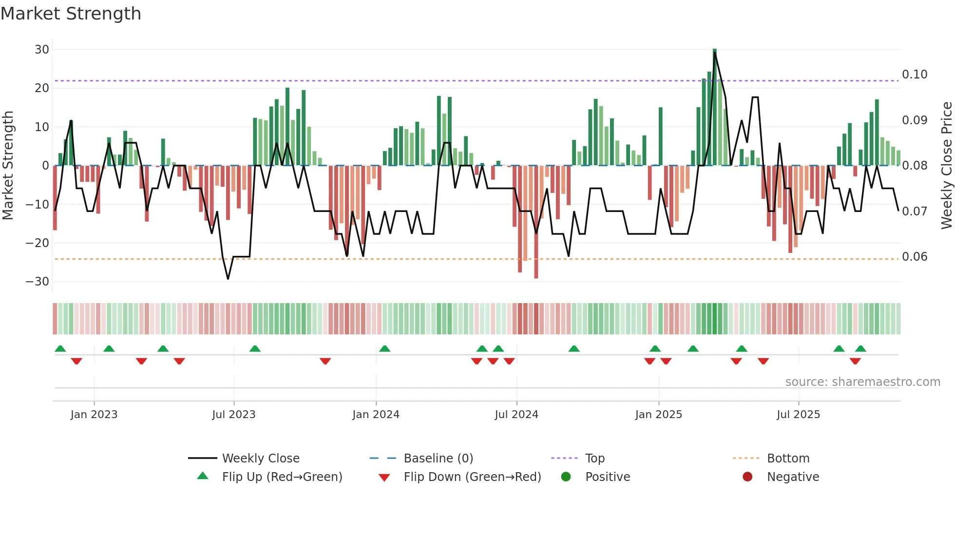 LABS weekly Market Strength chart