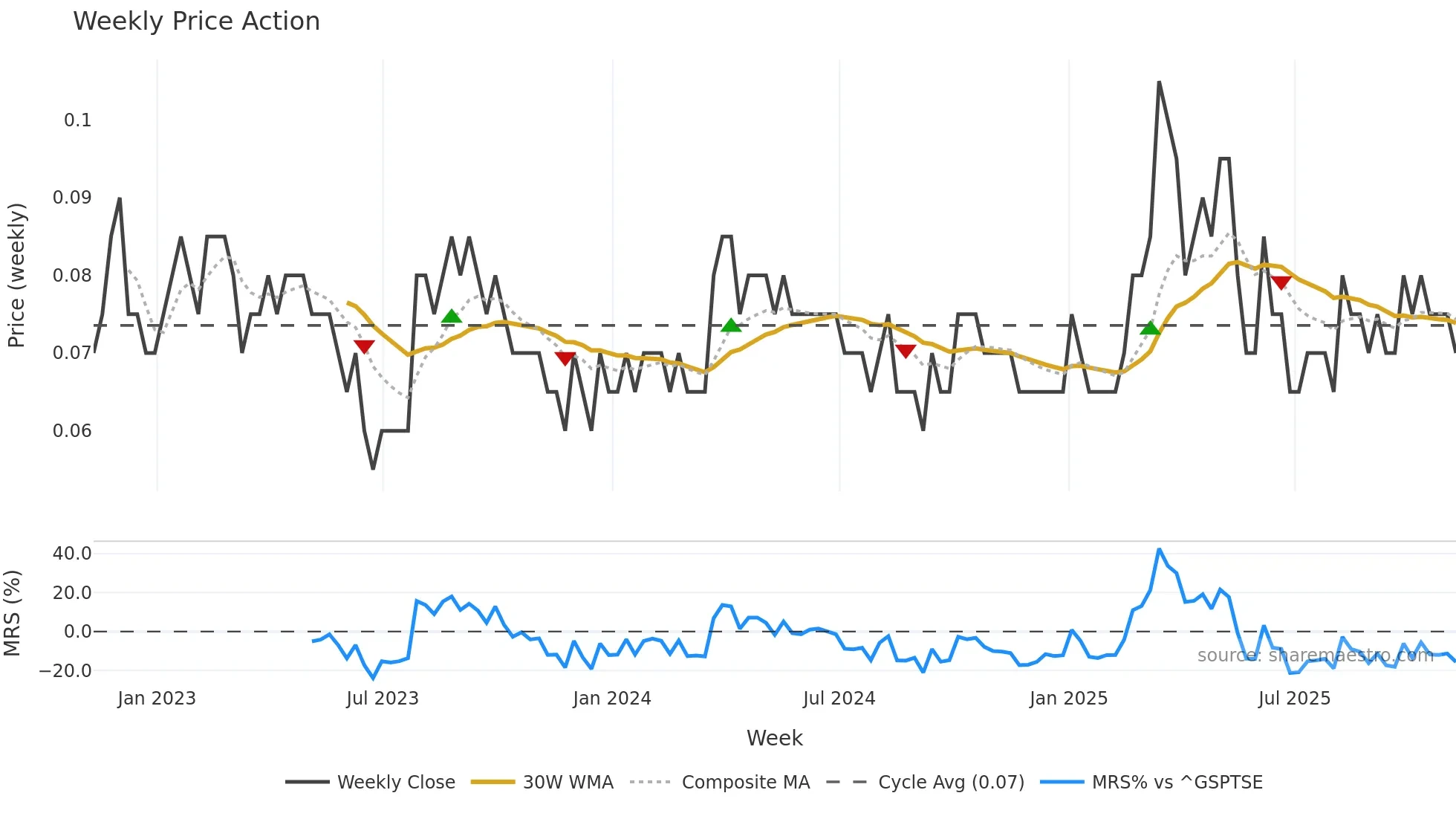 LABS weekly Price Action chart, closing 2025-11-07