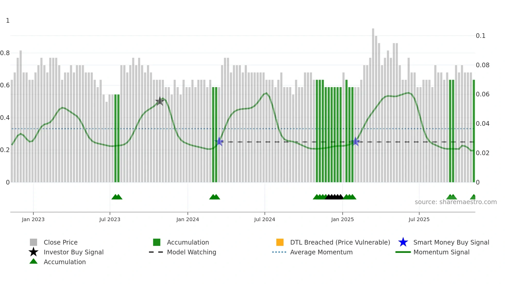 LABS weekly Smart Money chart