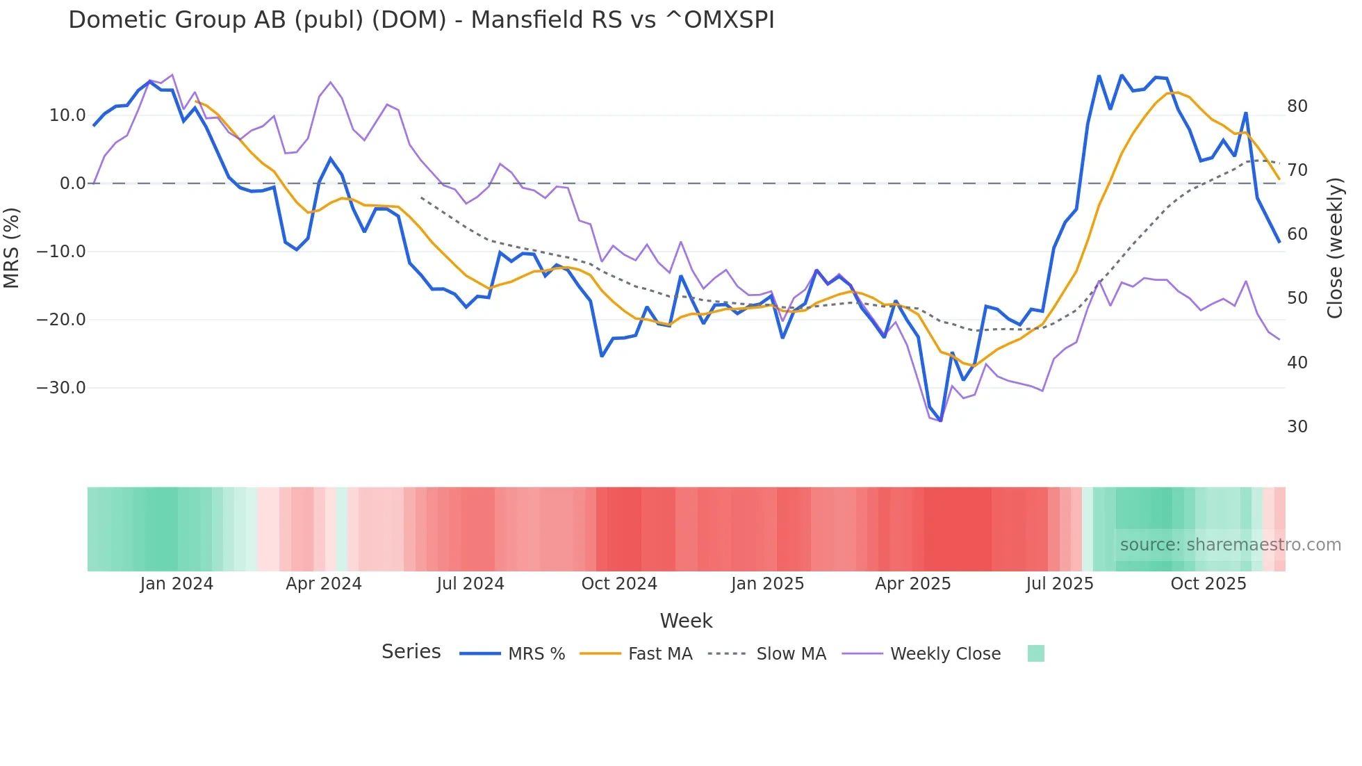 DOM Mansfield Relative Strength chart