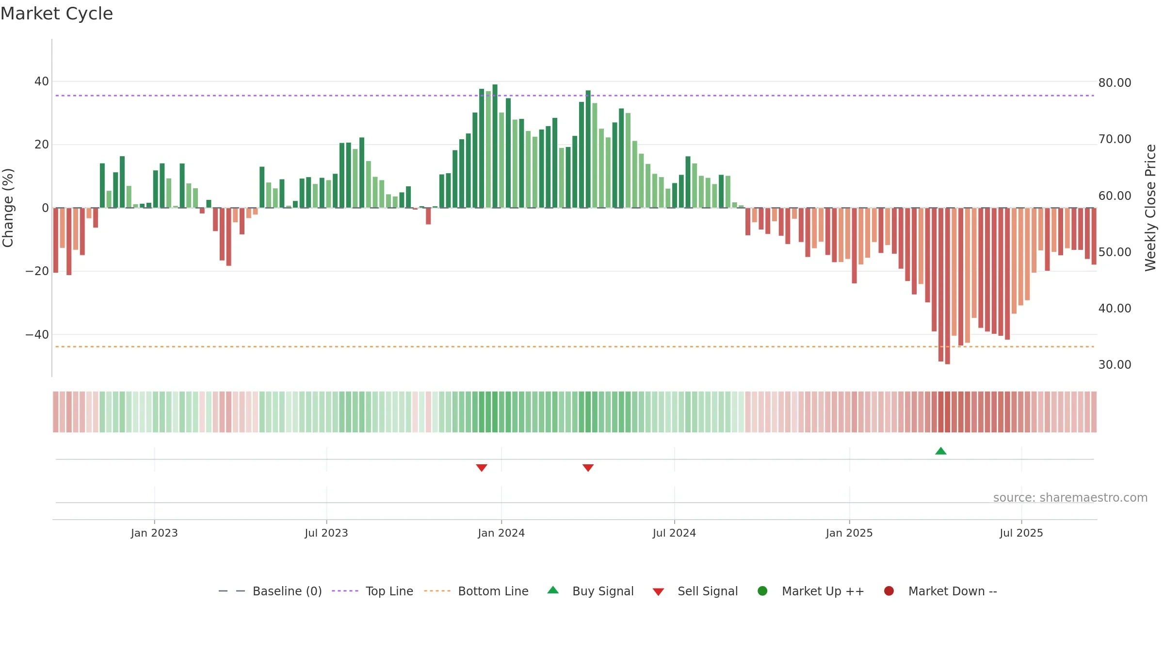 DOM weekly Market Cycle chart, closing 2025-09-15.