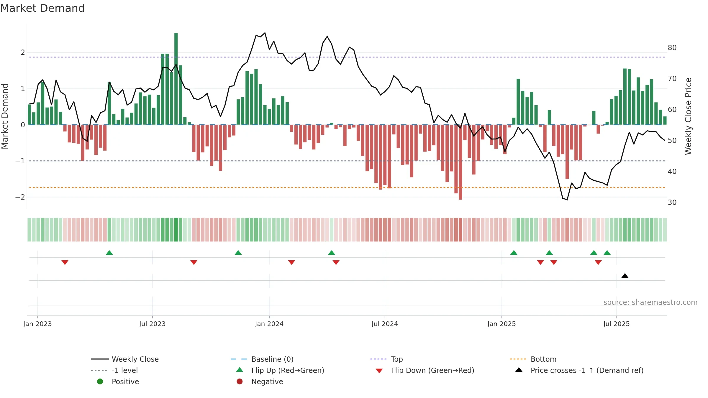 DOM weekly Market Demand chart, closing 2025-09-15.