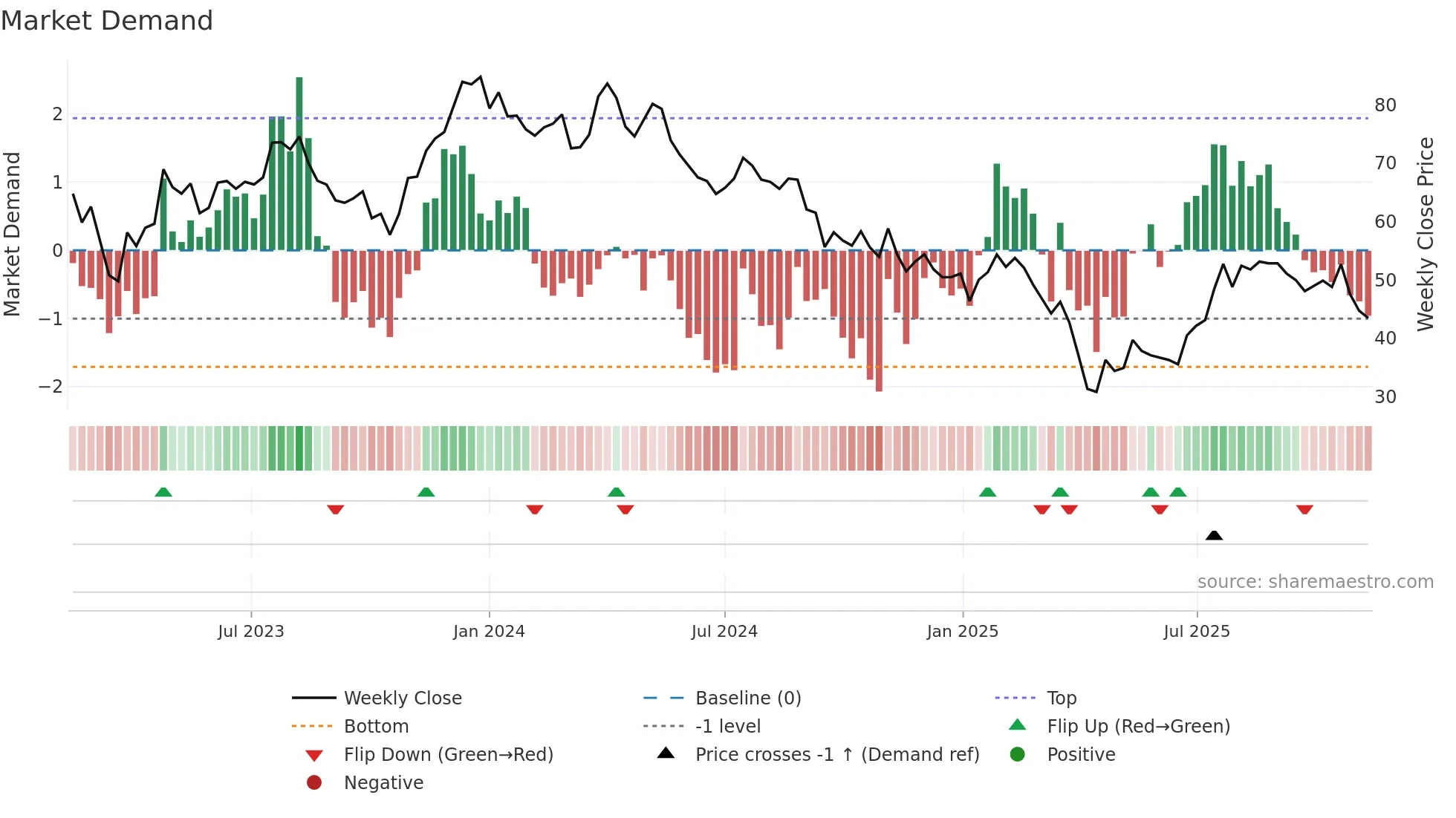 DOM weekly Market Demand chart