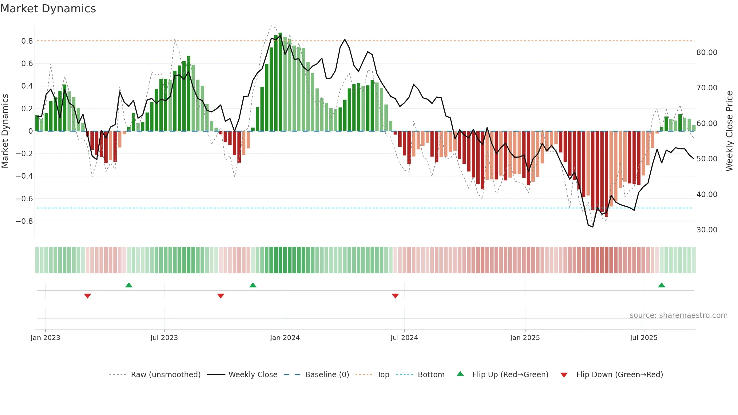 DOM weekly Market Dynamics chart, closing 2025-09-15.