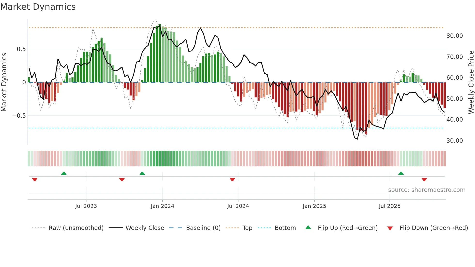 DOM weekly Market Dynamics chart