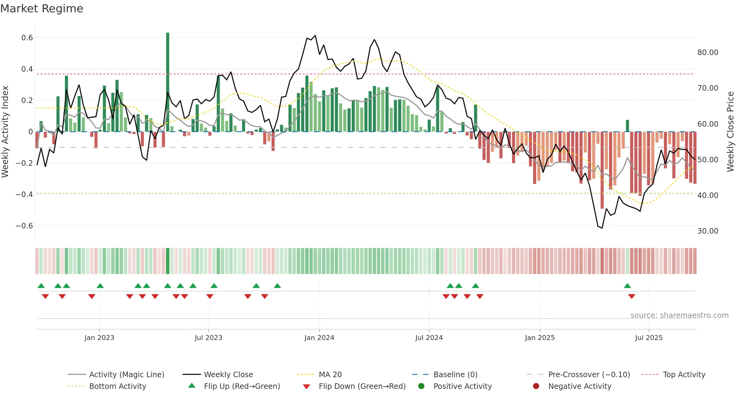 DOM weekly Market Snapshot chart, closing 2025-09-15.