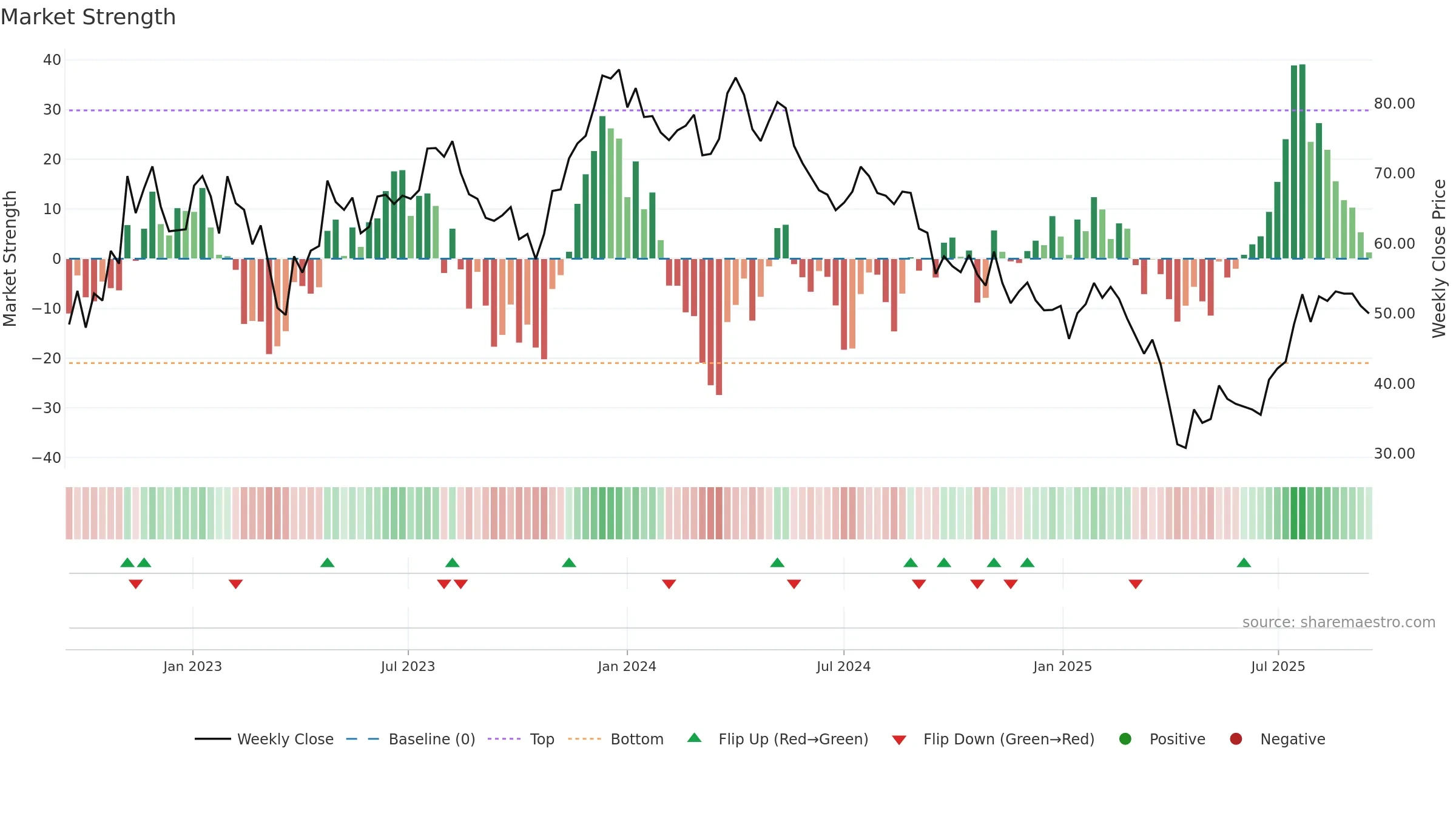 DOM weekly Market Strength chart, closing 2025-09-15.