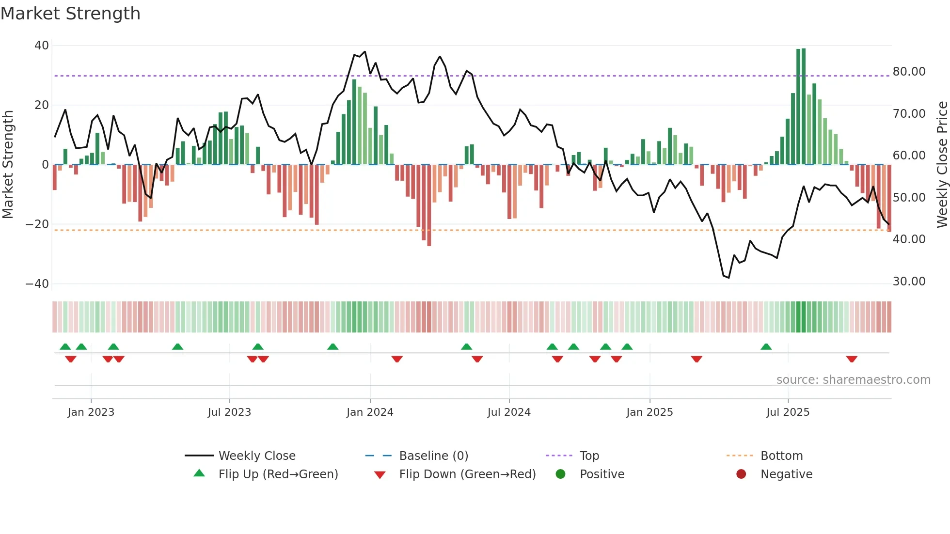 DOM weekly Market Strength chart