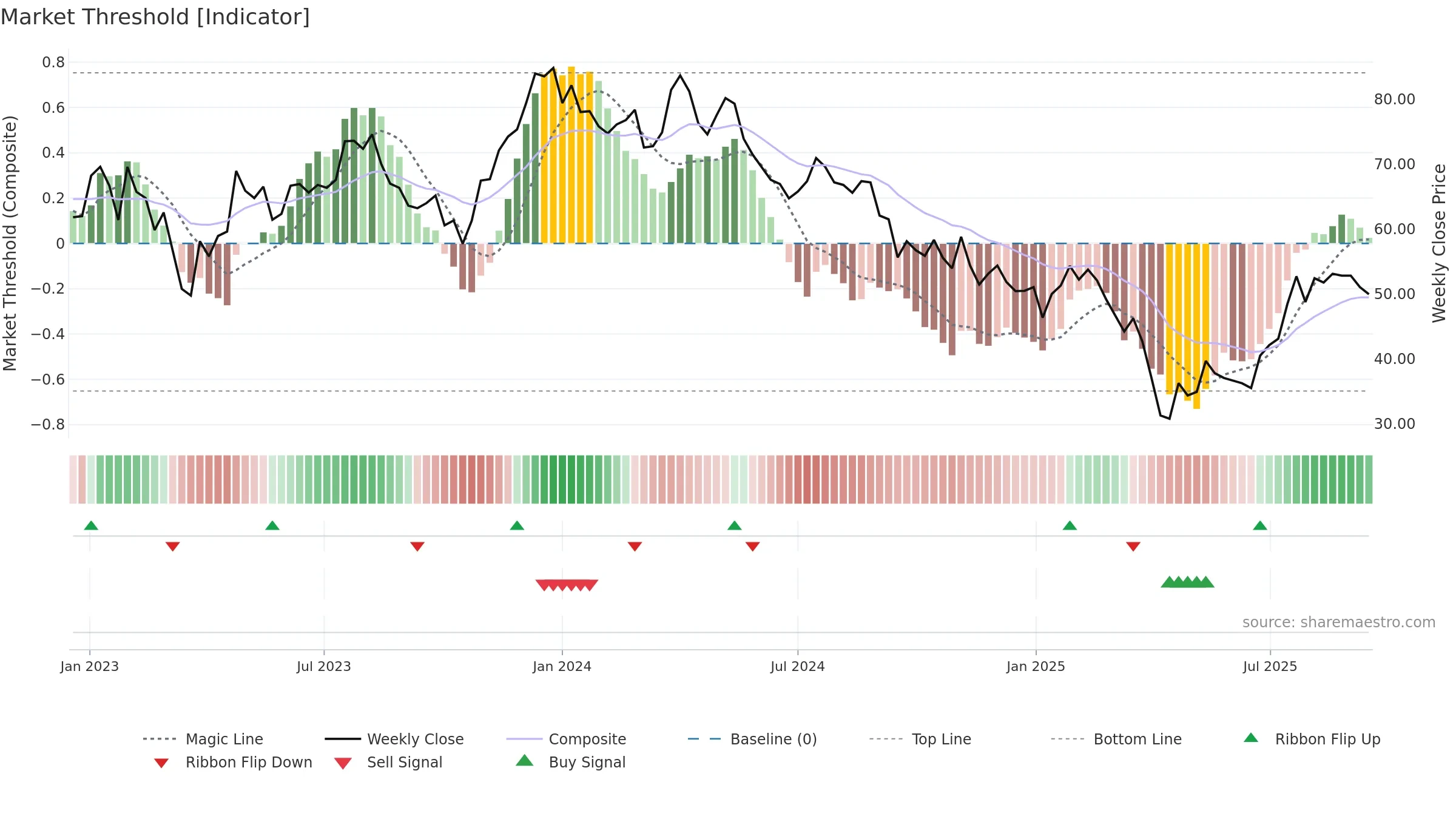 DOM weekly Market Threshold chart, closing 2025-09-15.