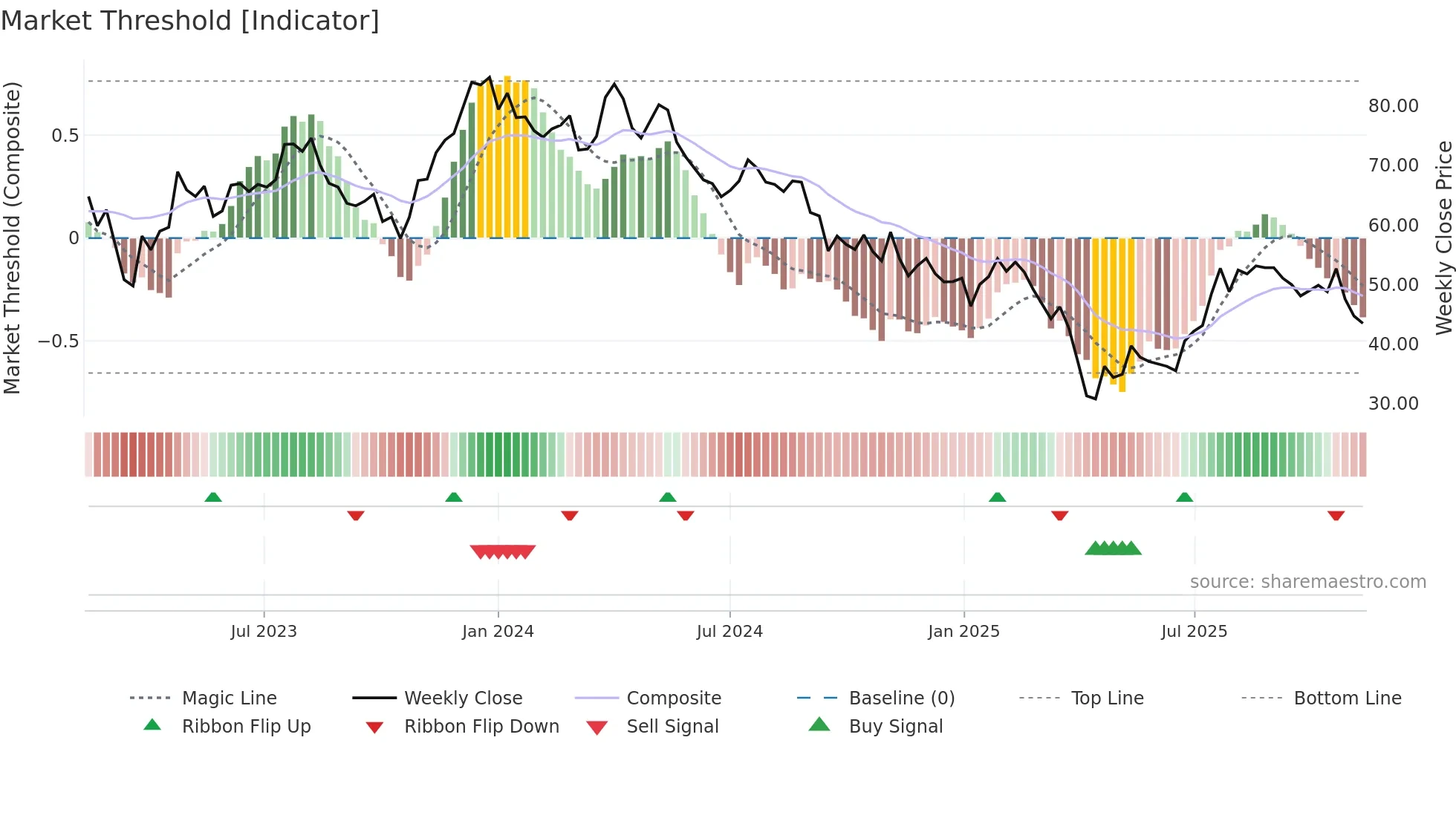 DOM weekly Market Threshold chart