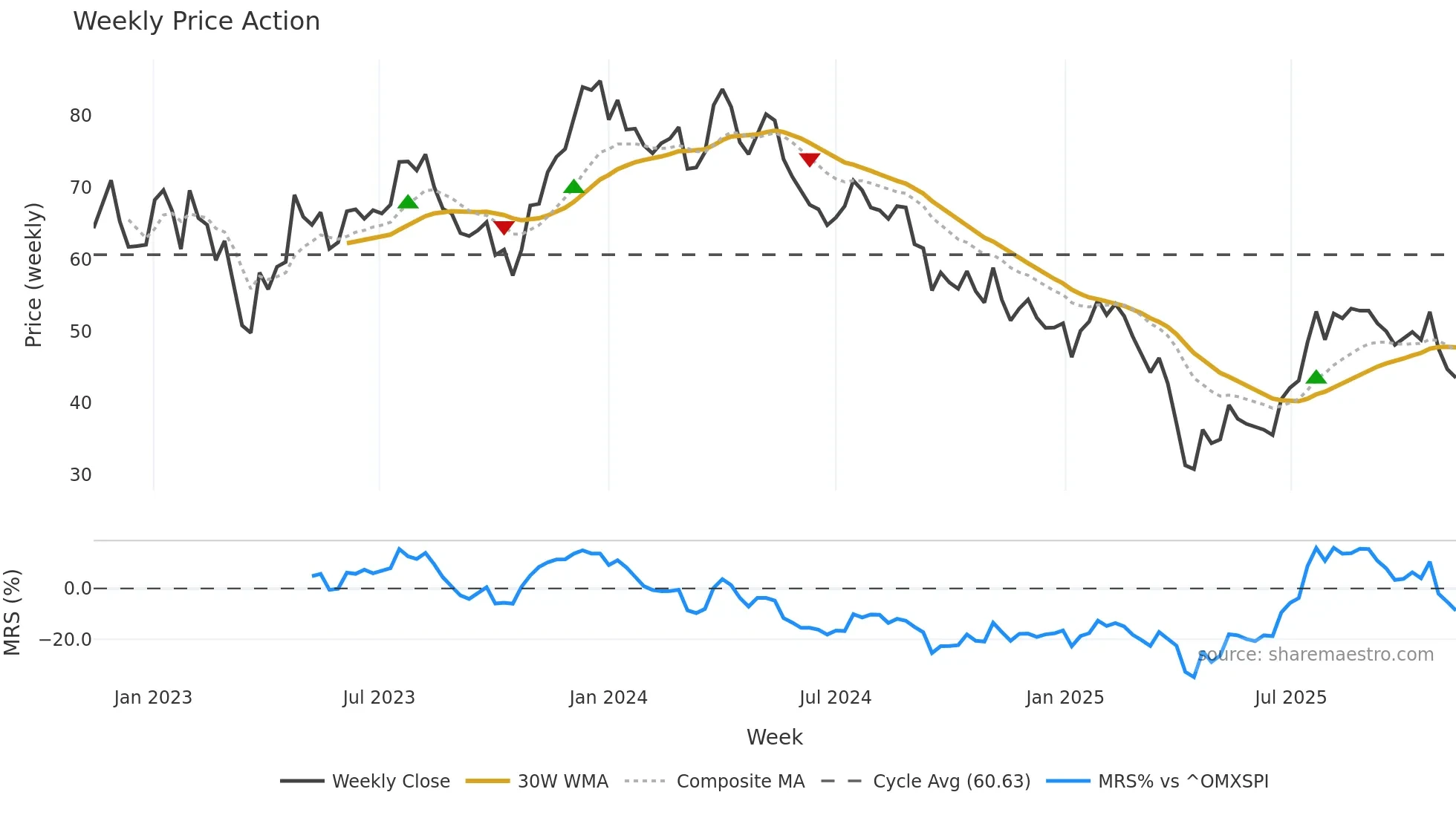 DOM weekly Price Action chart, closing 2025-11-10