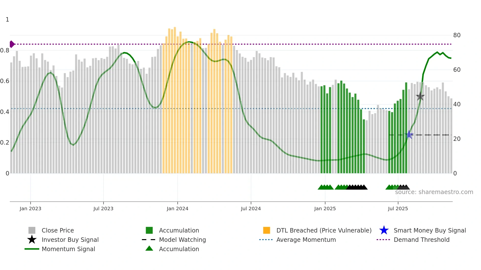 DOM weekly Smart Money chart