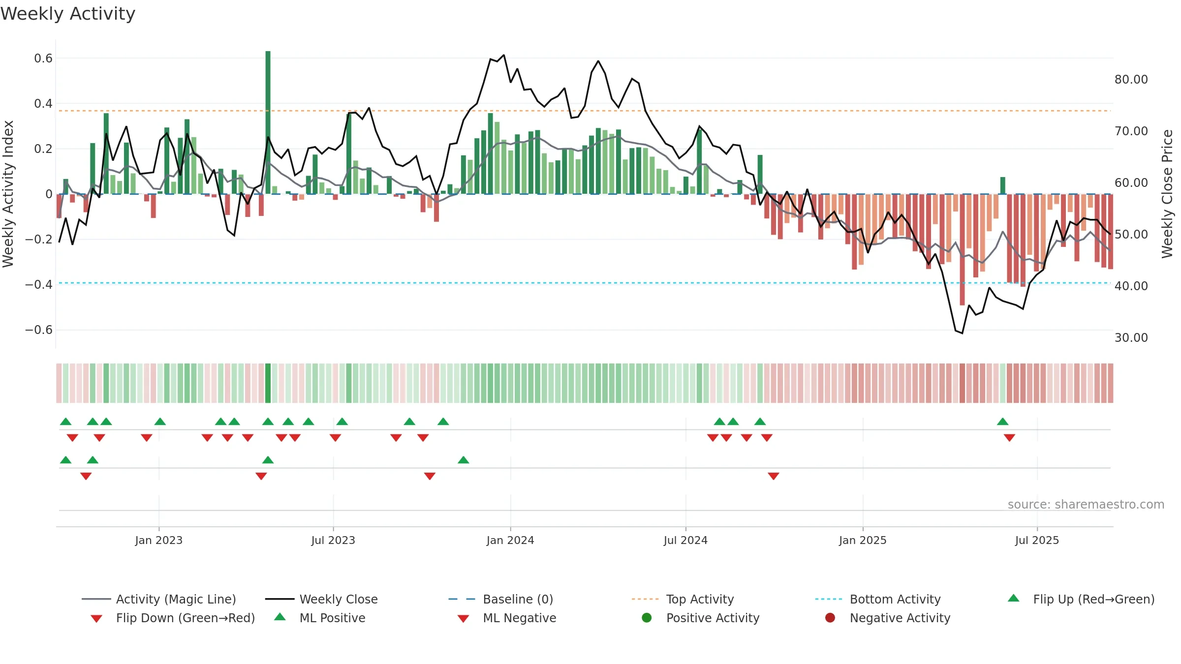 DOM weekly Activity chart, closing 2025-09-15.