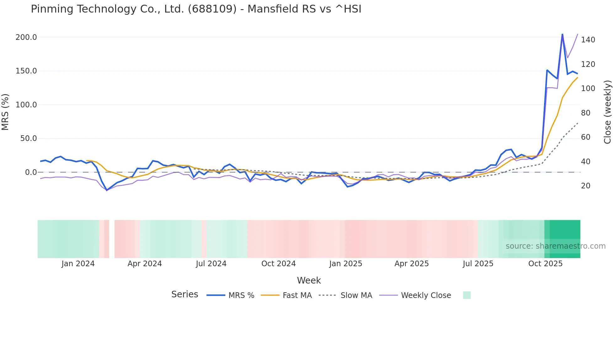 688109 Mansfield Relative Strength chart