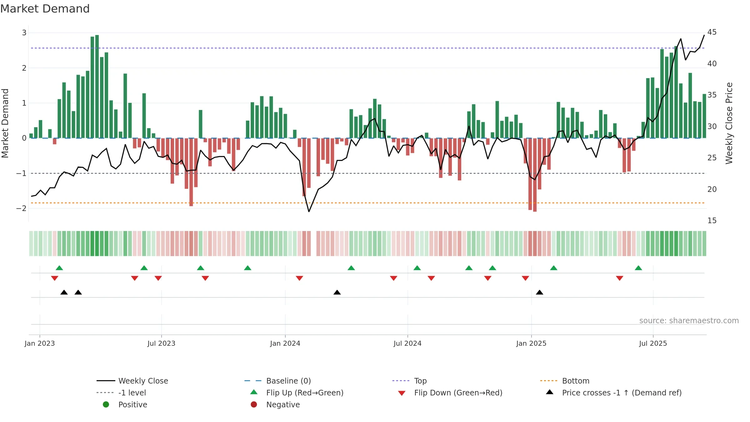 688109 weekly Market Demand chart, closing 2025-09-15.