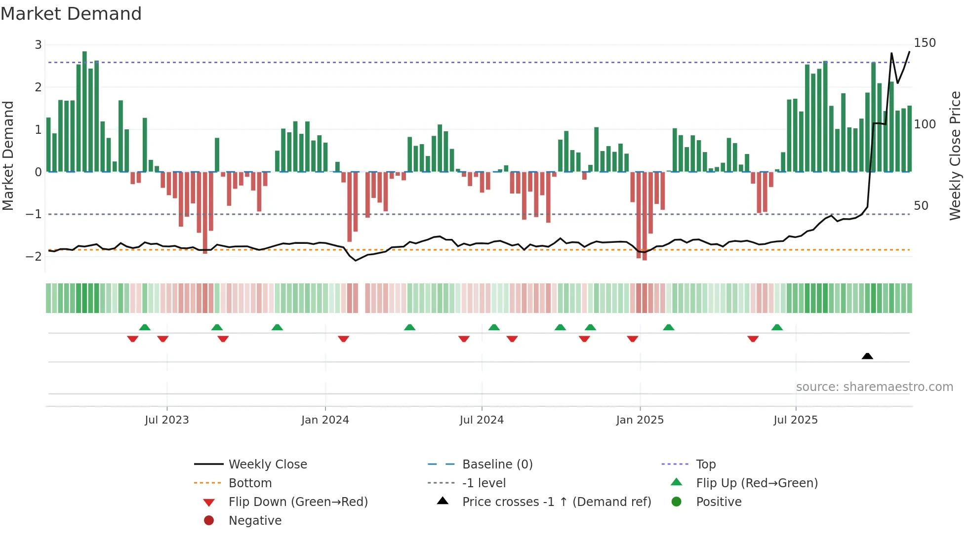 688109 weekly Market Demand chart