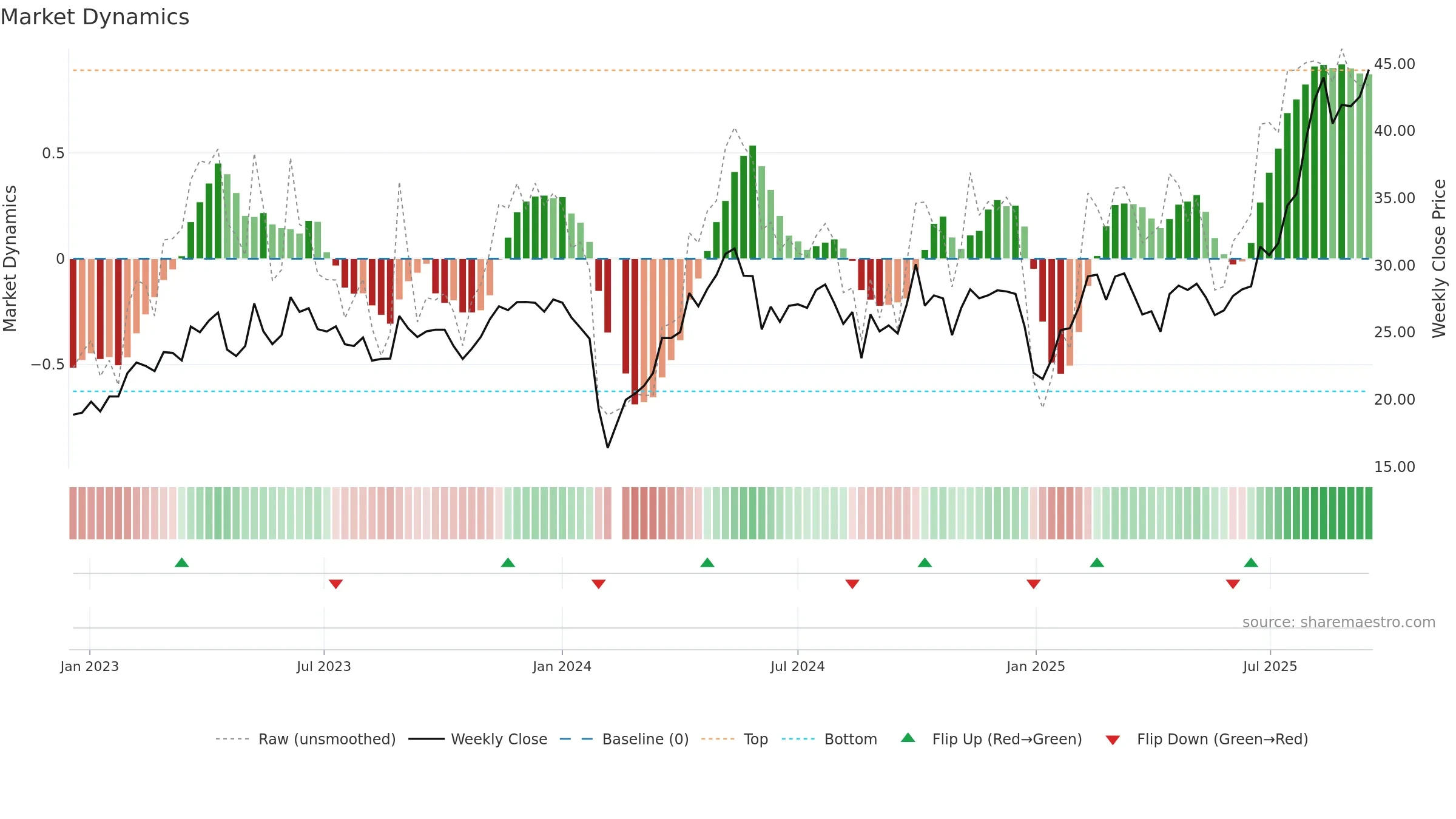 688109 weekly Market Dynamics chart, closing 2025-09-15.