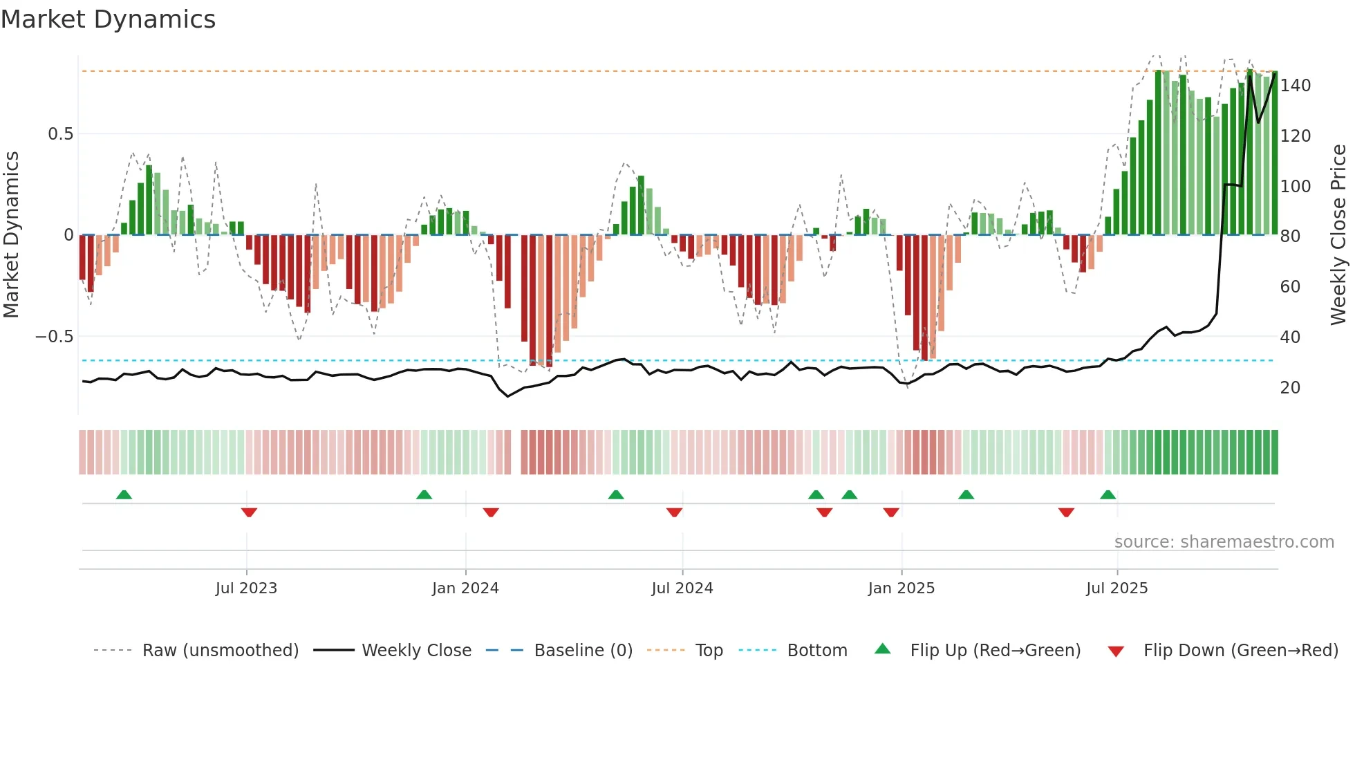 688109 weekly Market Dynamics chart
