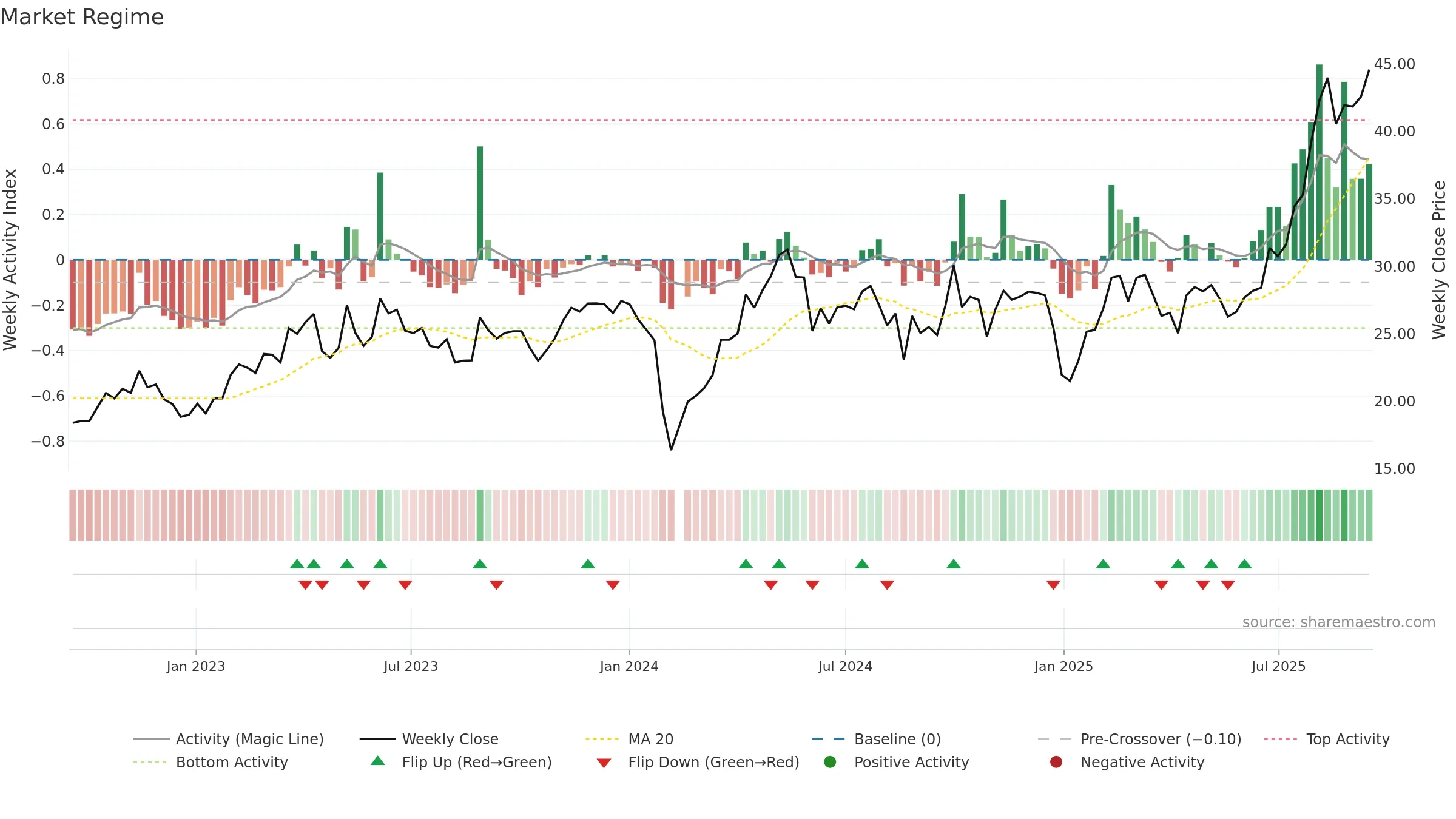 688109 weekly Market Snapshot chart, closing 2025-09-15.