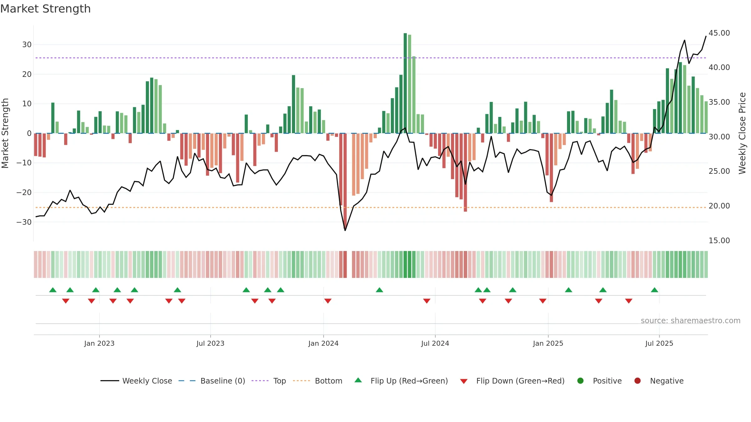 688109 weekly Market Strength chart, closing 2025-09-15.