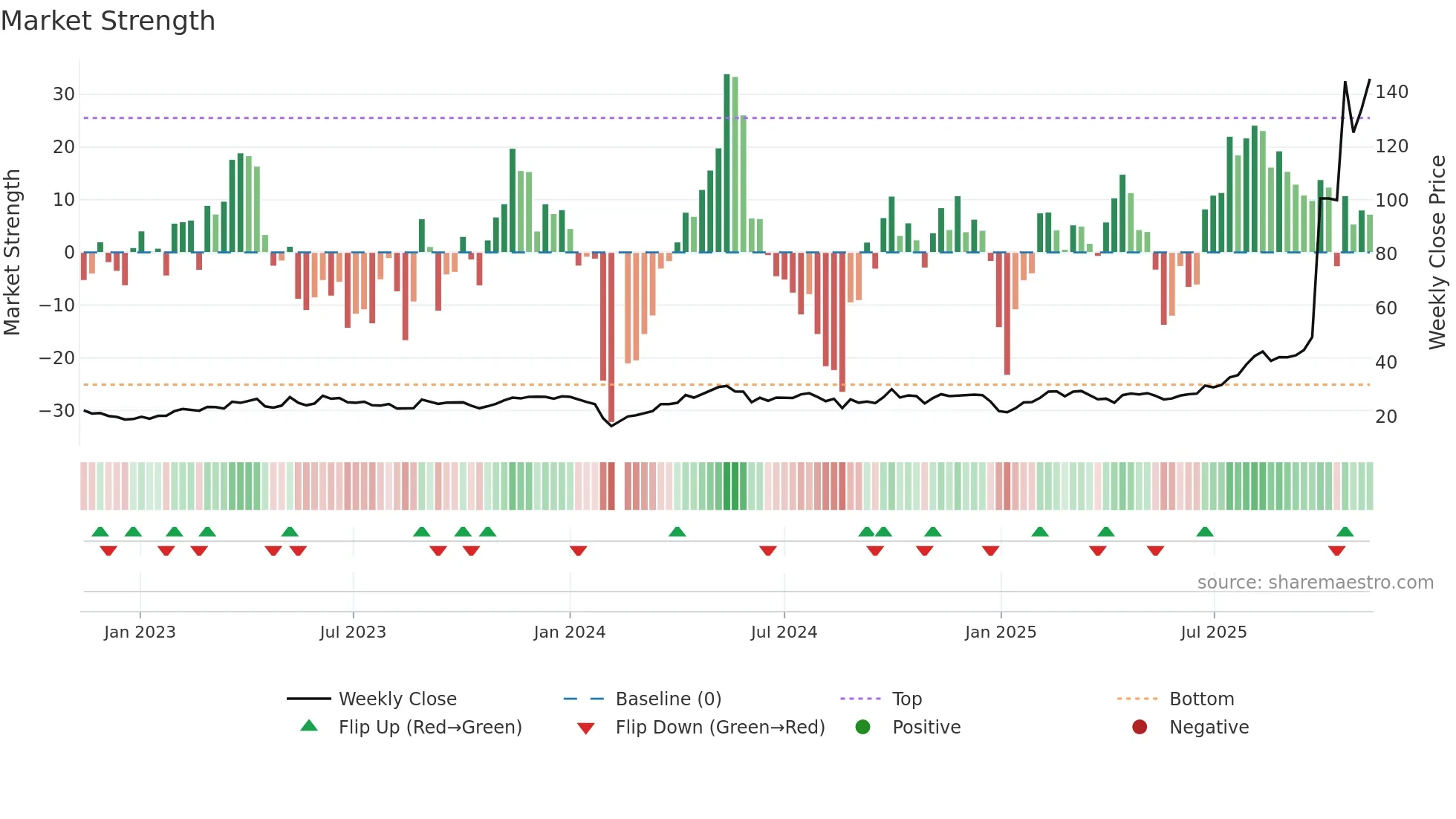 688109 weekly Market Strength chart