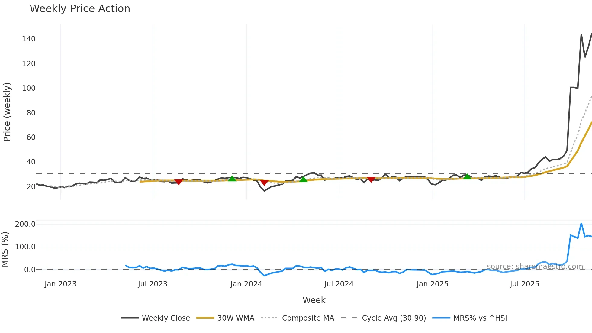 688109 weekly Price Action chart, closing 2025-11-10