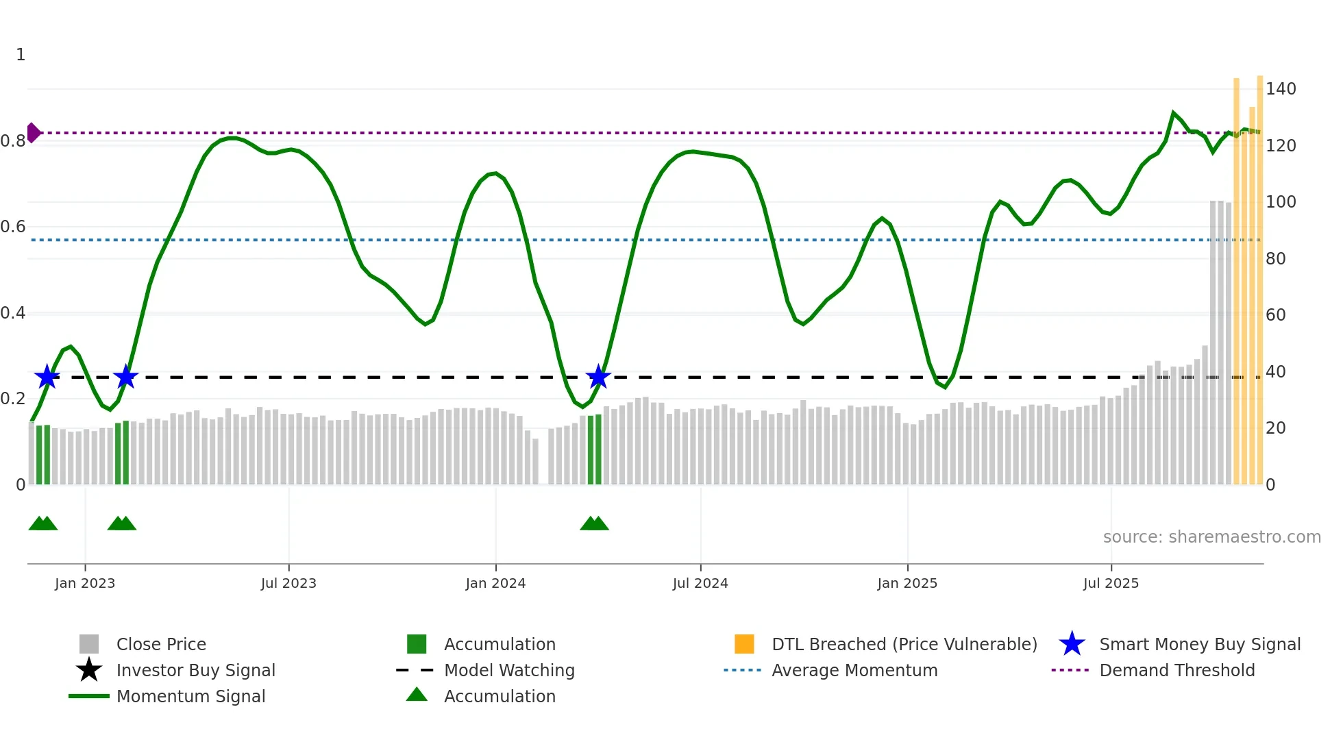 688109 weekly Smart Money chart