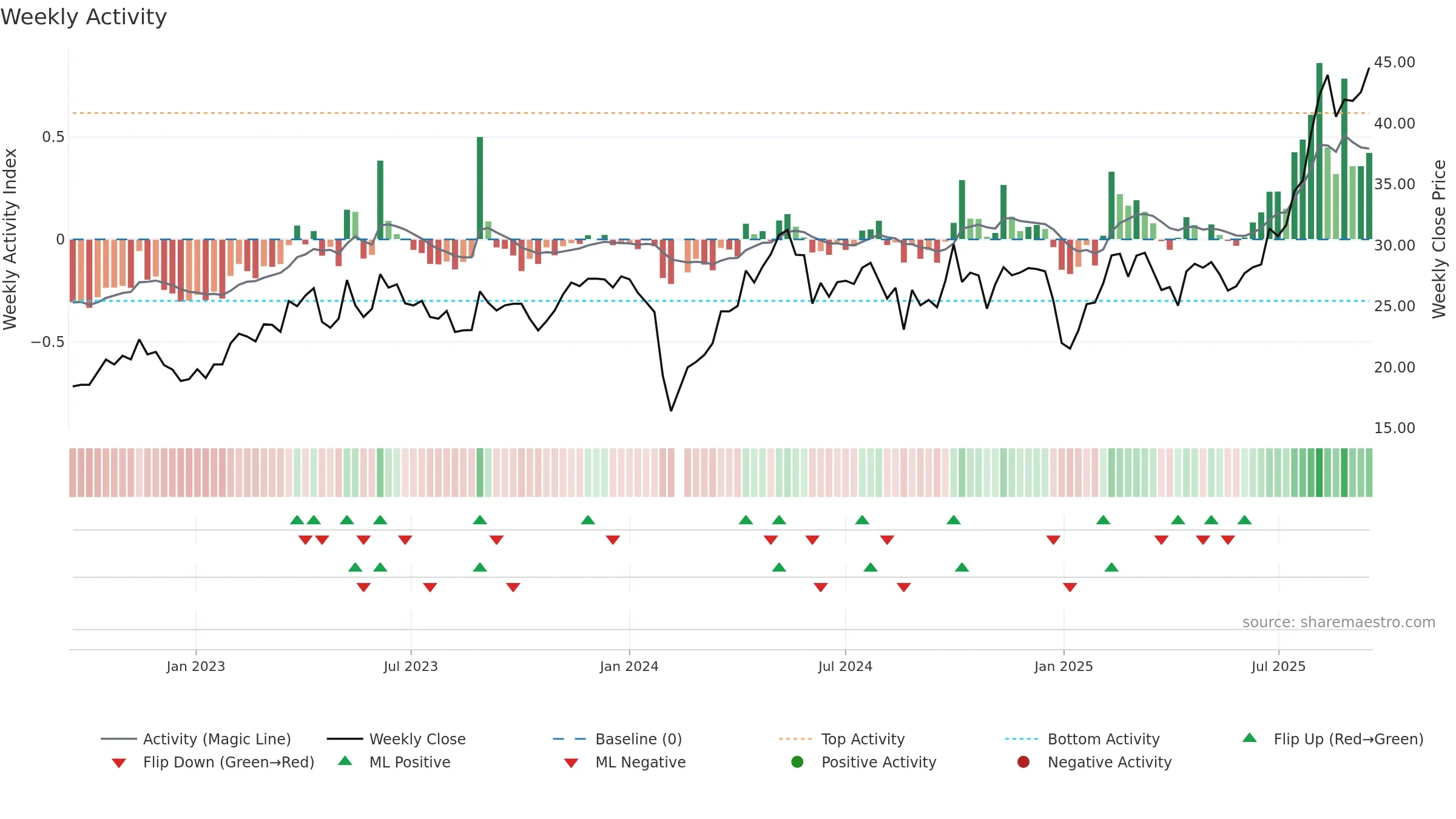 688109 weekly Activity chart, closing 2025-09-15.