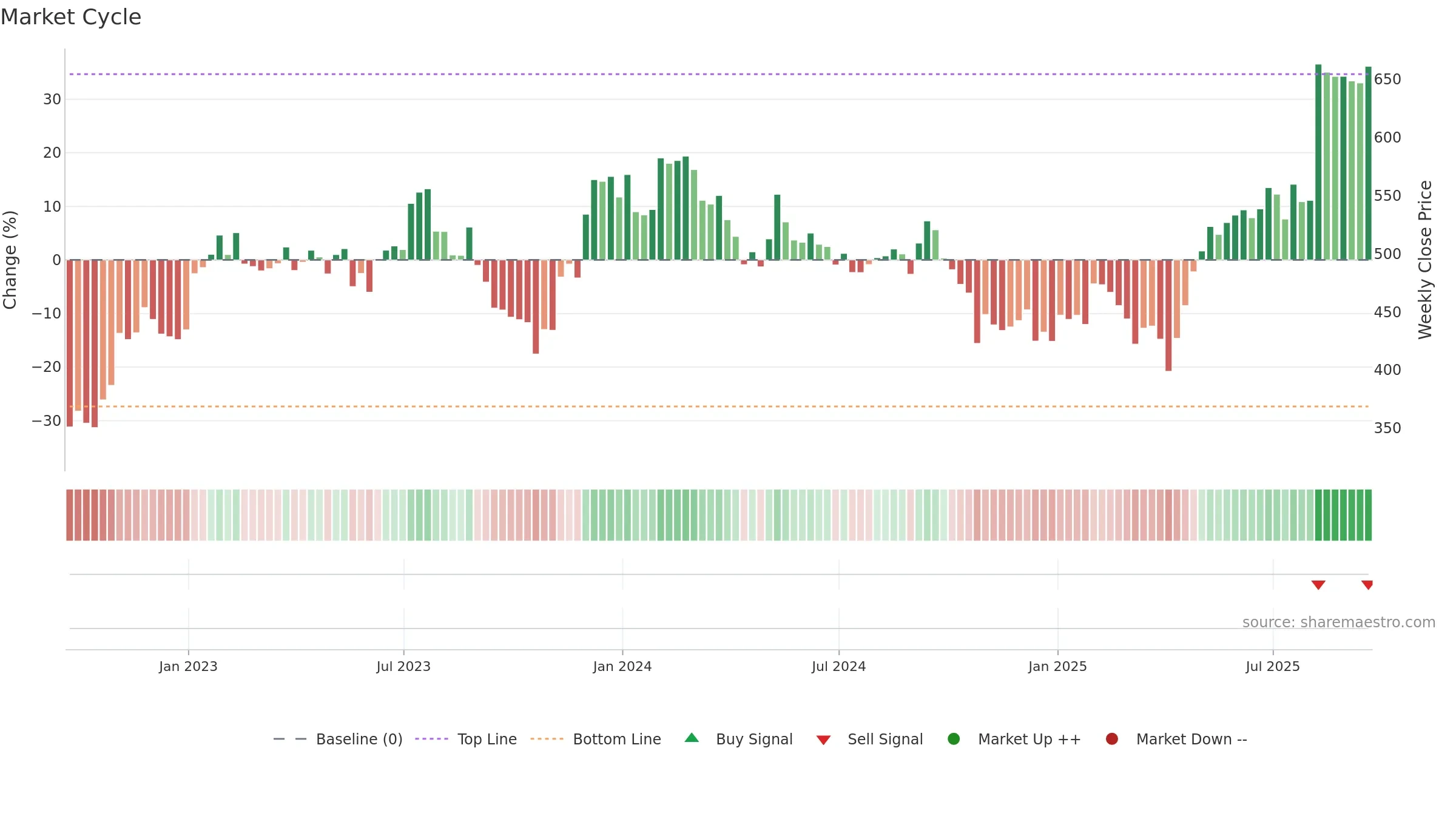 IDXX weekly Market Cycle chart, closing 2025-09-19.