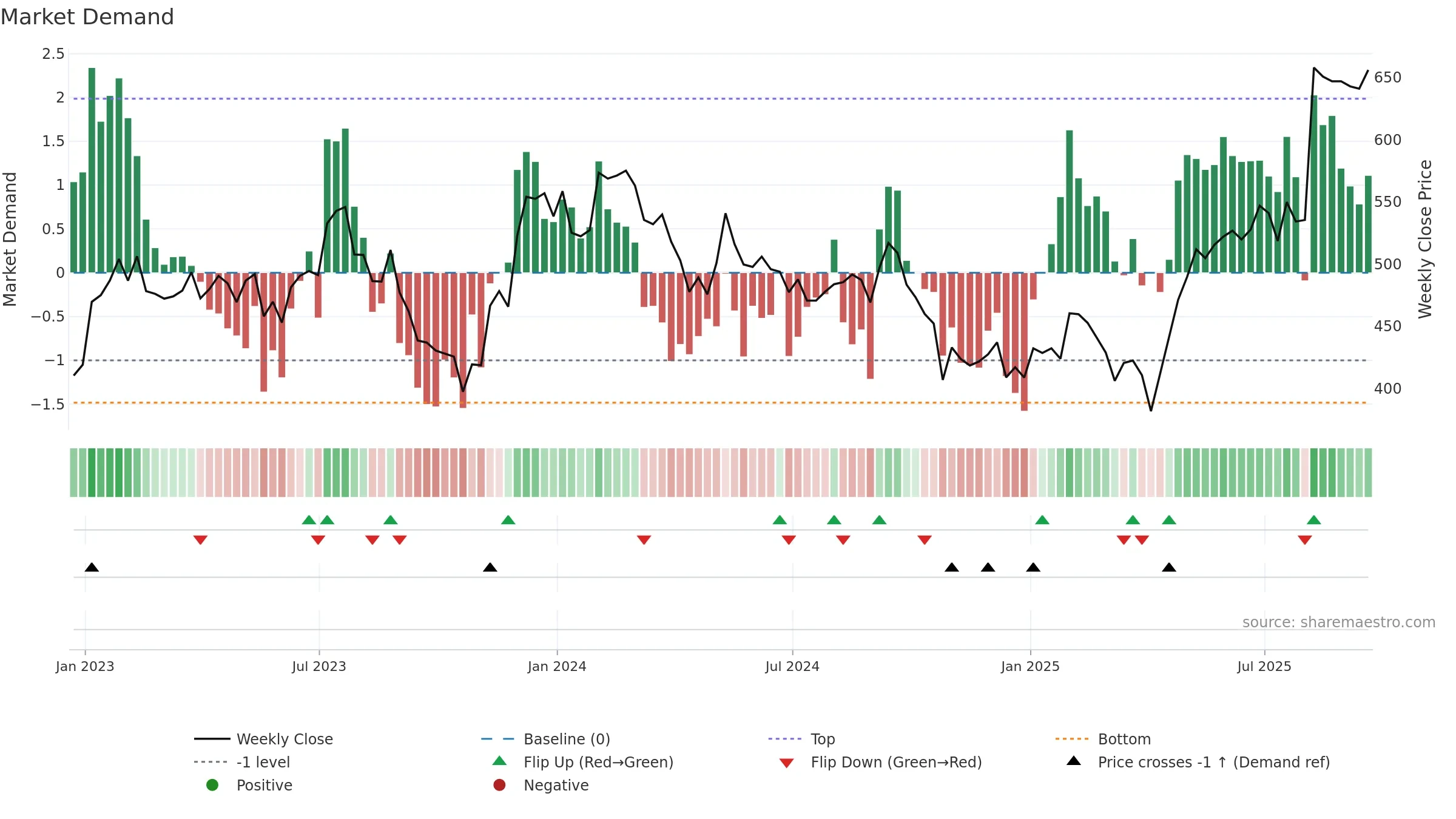 IDXX weekly Market Demand chart, closing 2025-09-19.