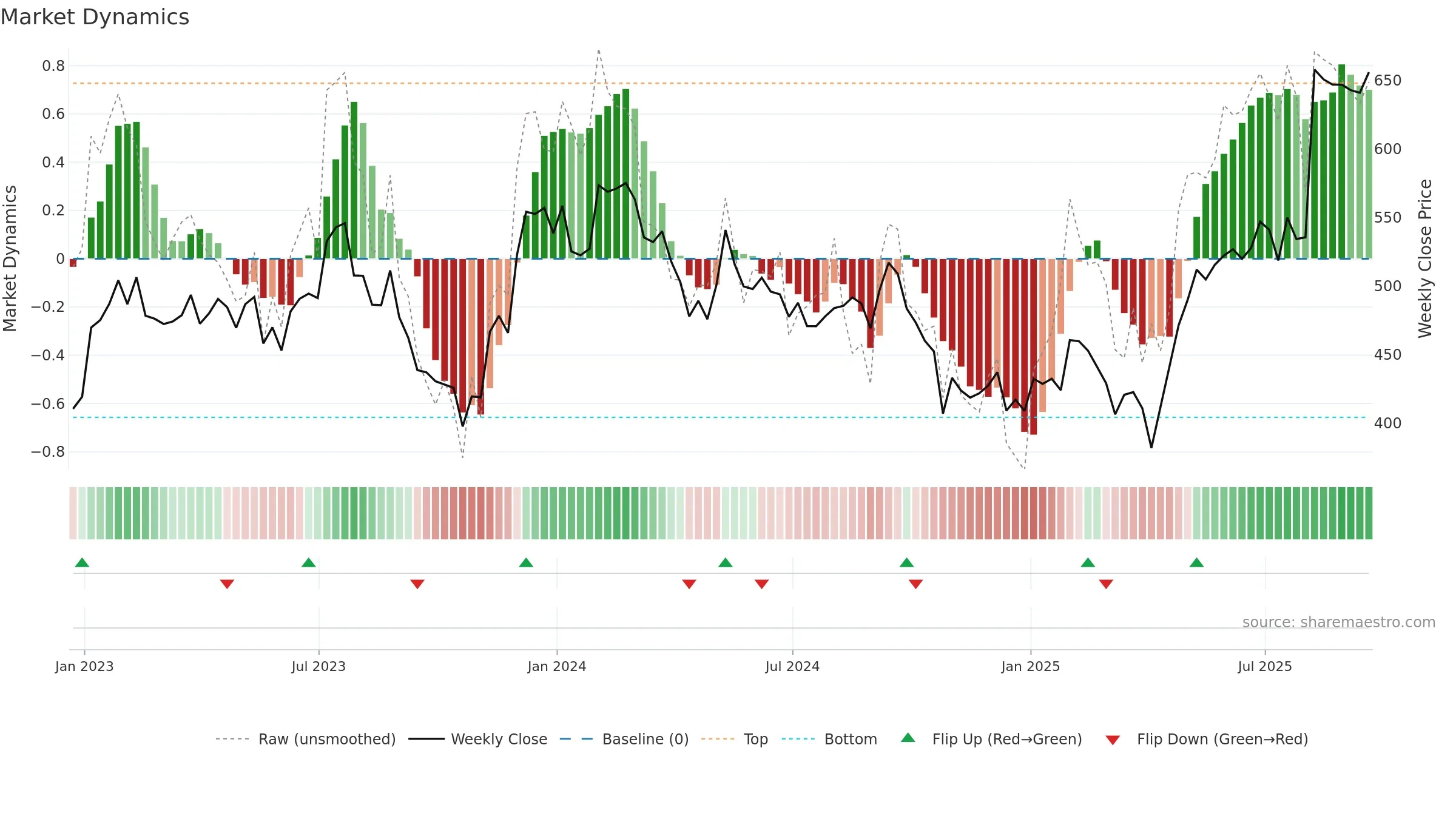 IDXX weekly Market Dynamics chart, closing 2025-09-19.