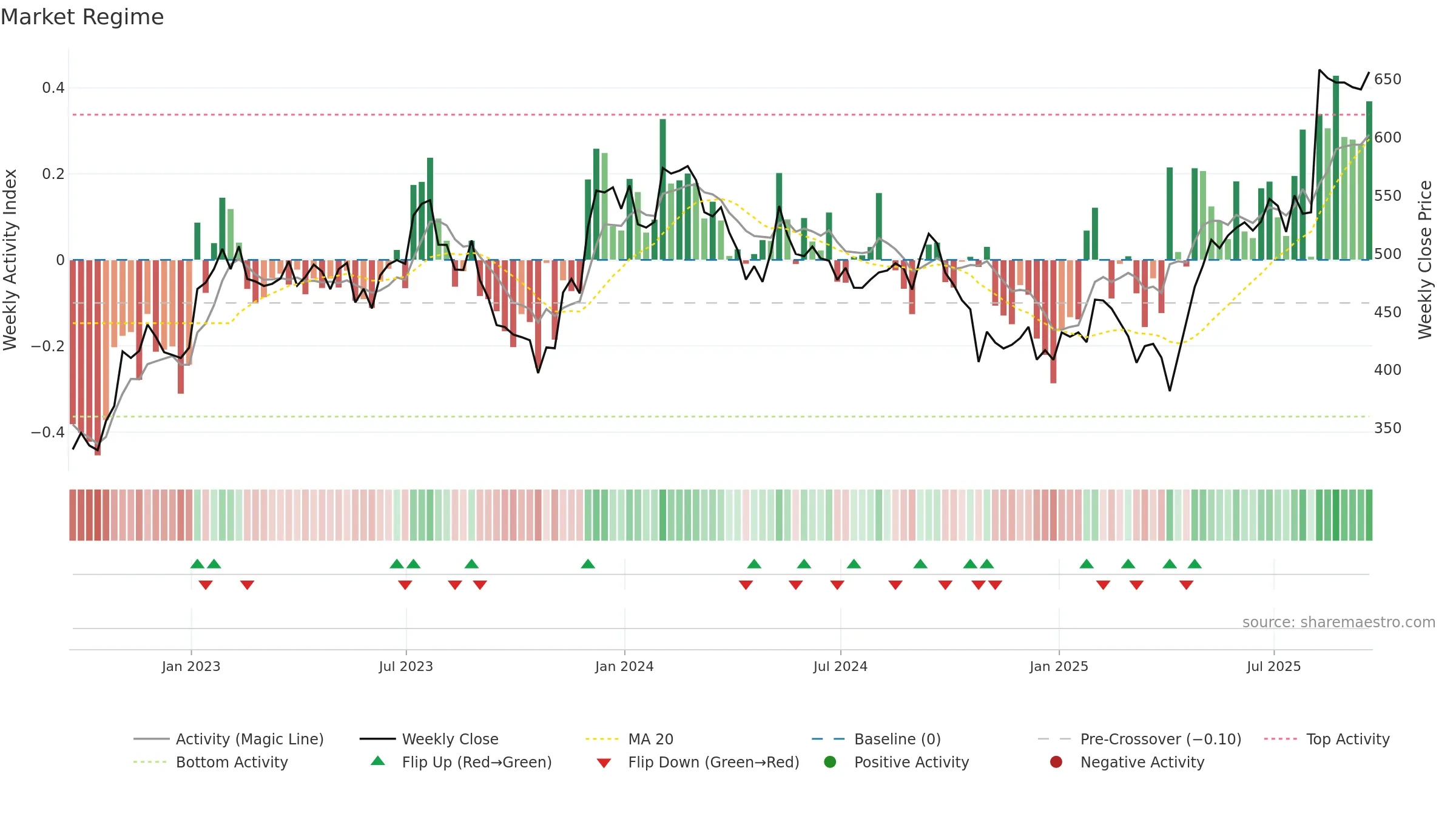 IDXX weekly Market Snapshot chart, closing 2025-09-19.