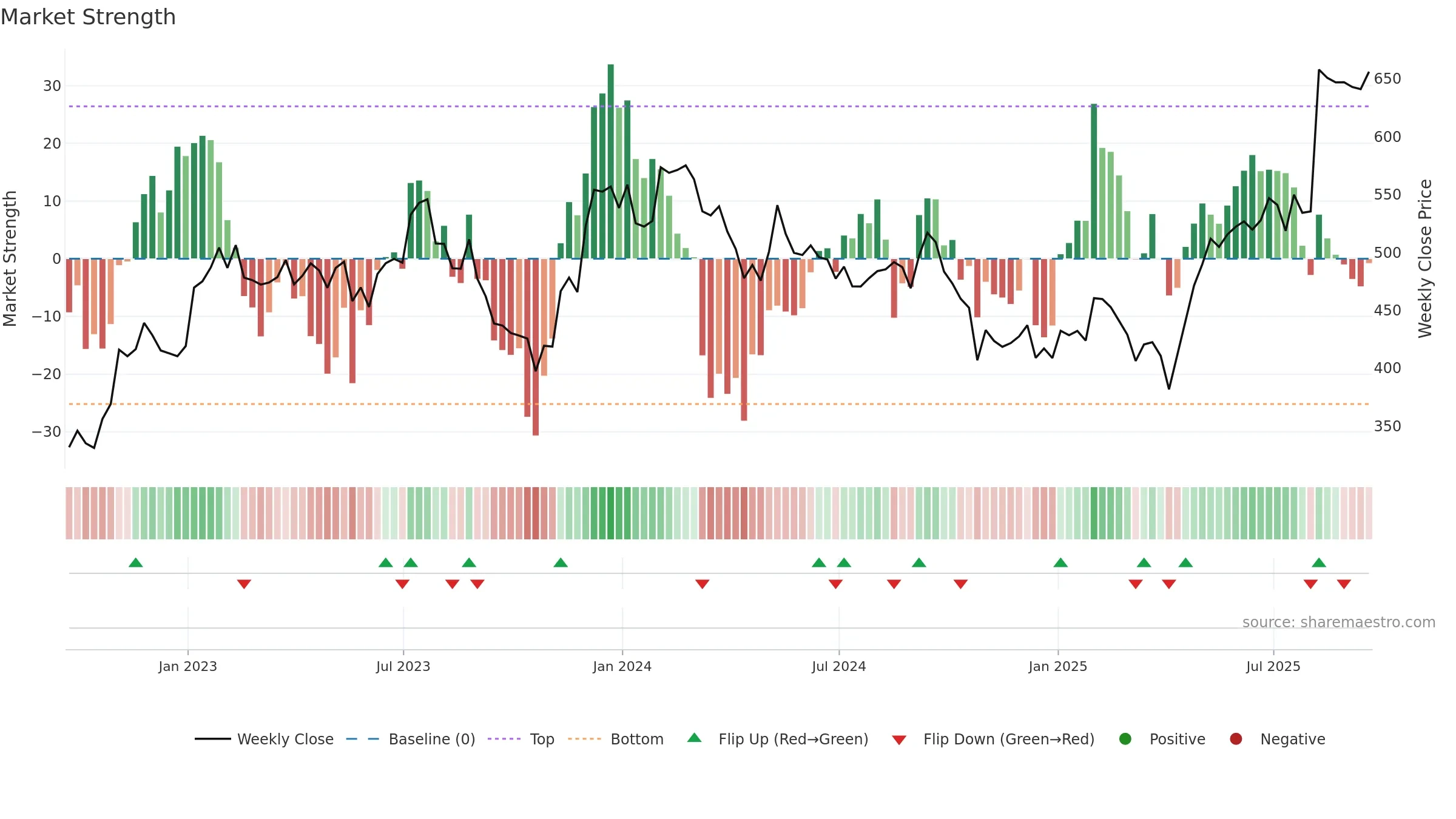 IDXX weekly Market Strength chart, closing 2025-09-19.
