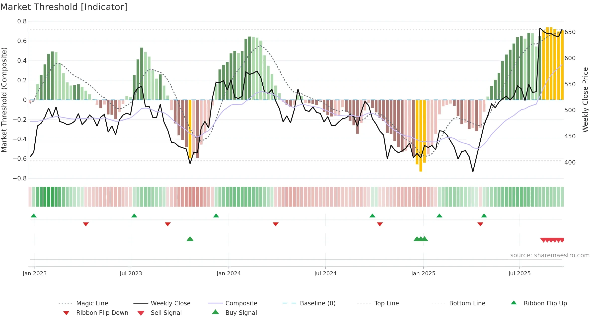 IDXX weekly Market Threshold chart, closing 2025-09-19.