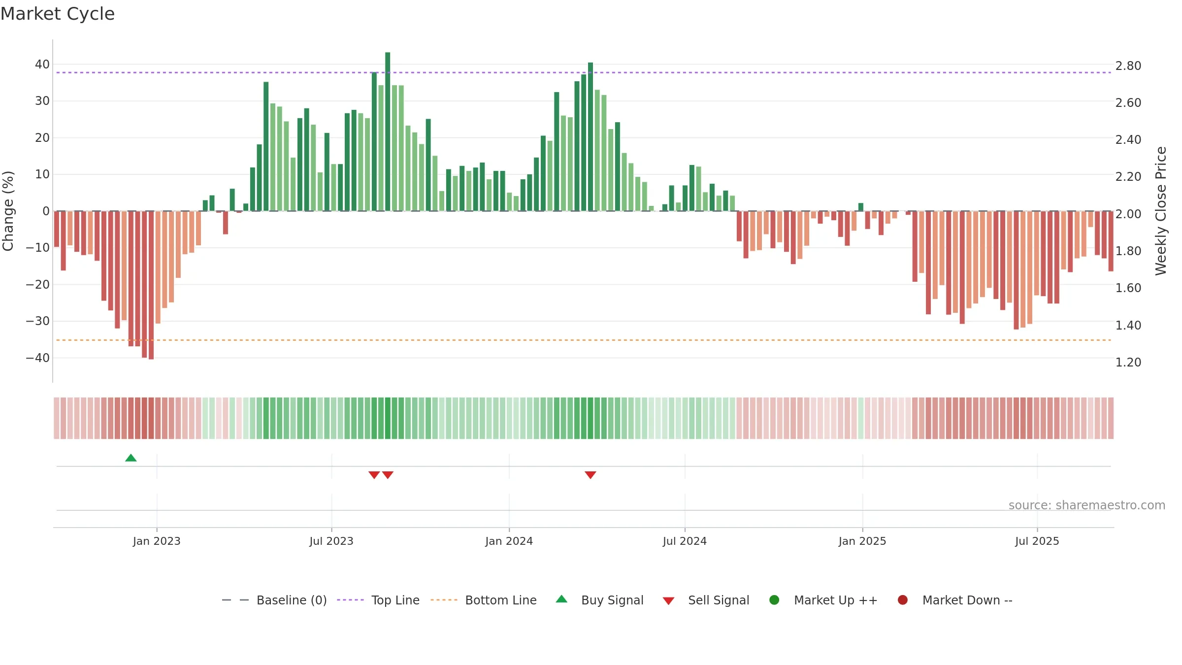 HLO weekly Market Cycle chart, closing 2025-09-15.